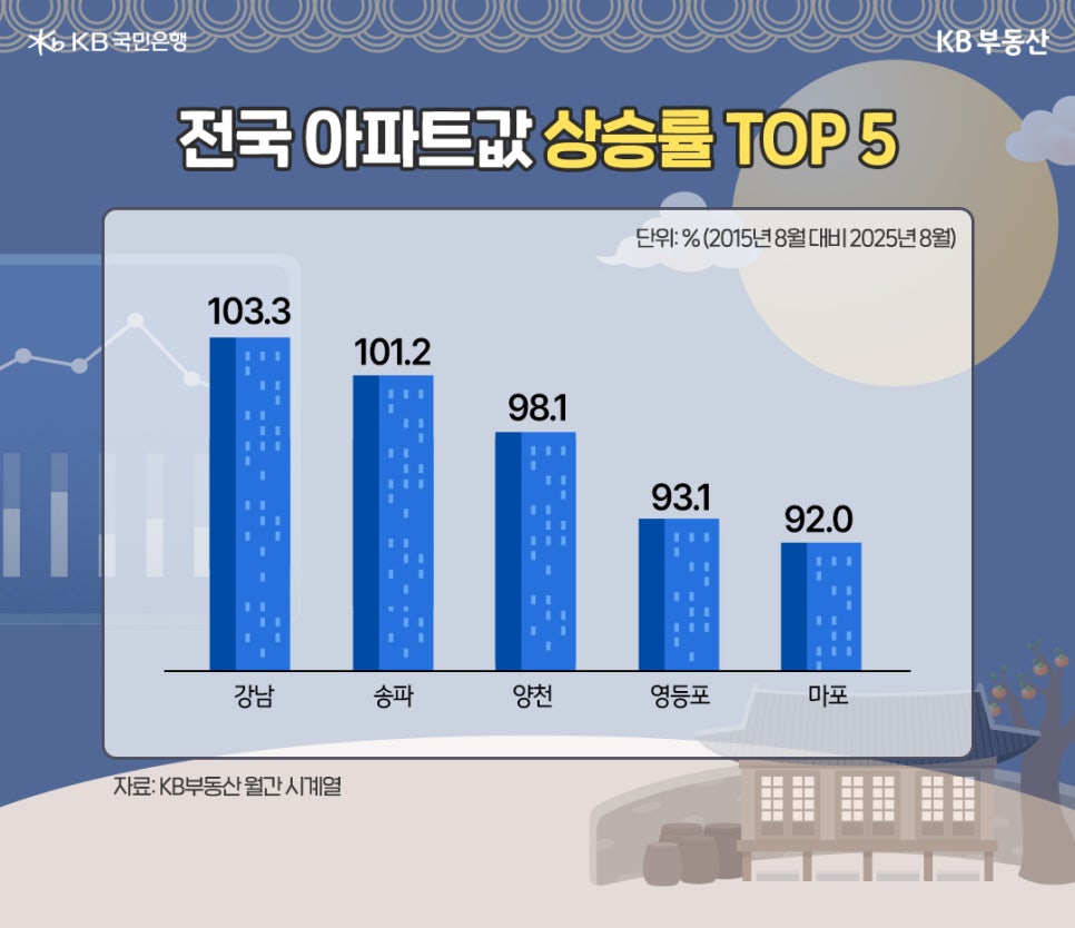 '전국 아파트값 상승률 TOP 5' 단위는 %이며, 2015년 8월 대비 2025년 8월이다. 강남 103.3, 송파 101.2, 양천 98.1, 영등포 93.1, 마포 92.0.