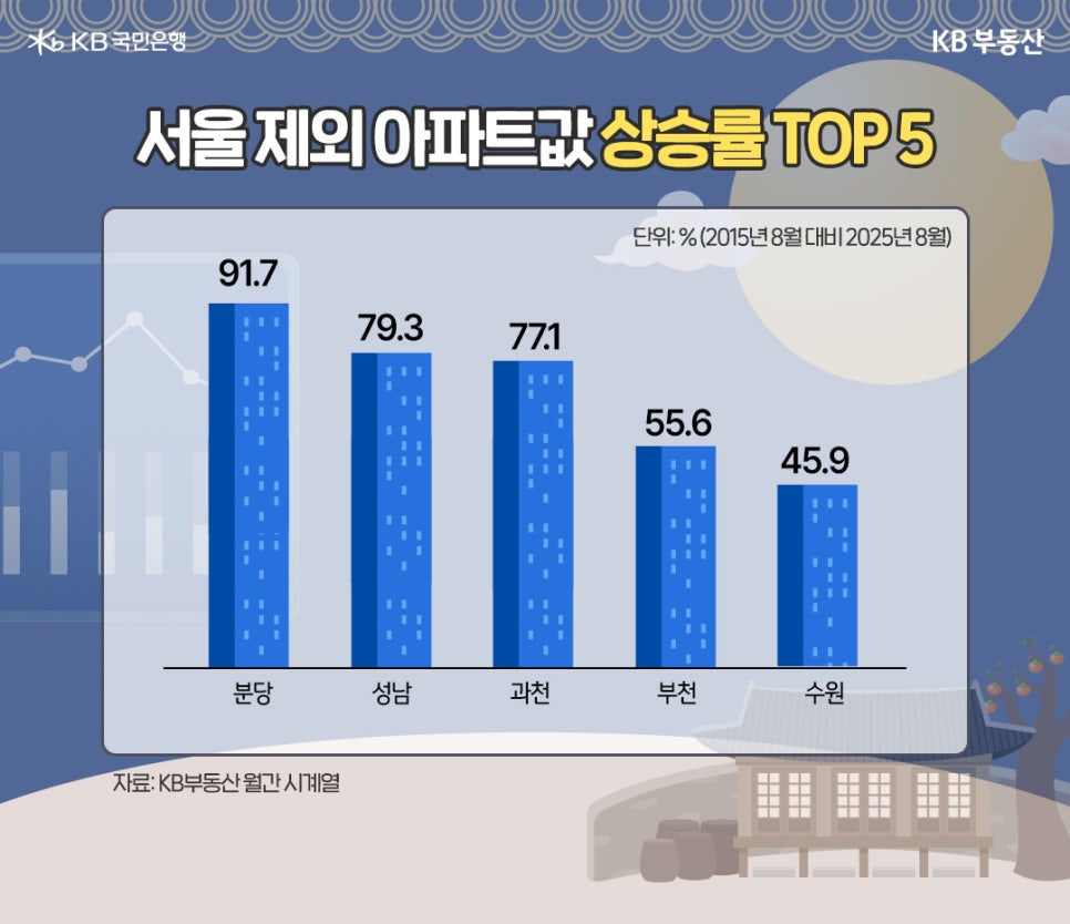 '서울 제외 아파트값 상승률 TOP 5' 단위는 %이며, 2015년 8월 대비 2025년 8월이다. 분당 91.7, 성남 79.3, 과천 77.1, 부천 55.6, 수원 45.9.