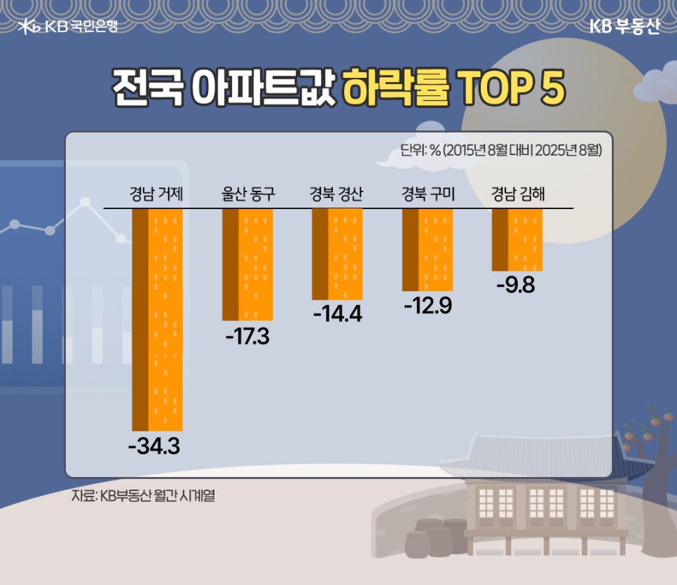 '전국 아파트값 하락률 TOP 5' 단위는 %이며, 2015년 8월 대비 2025년 8월이다. 경남 거제 -34.3, 울산 동구 -17.3, 경북 경산 -14.4, 경북 구미 -12.9, 경남 김해 -9.8.