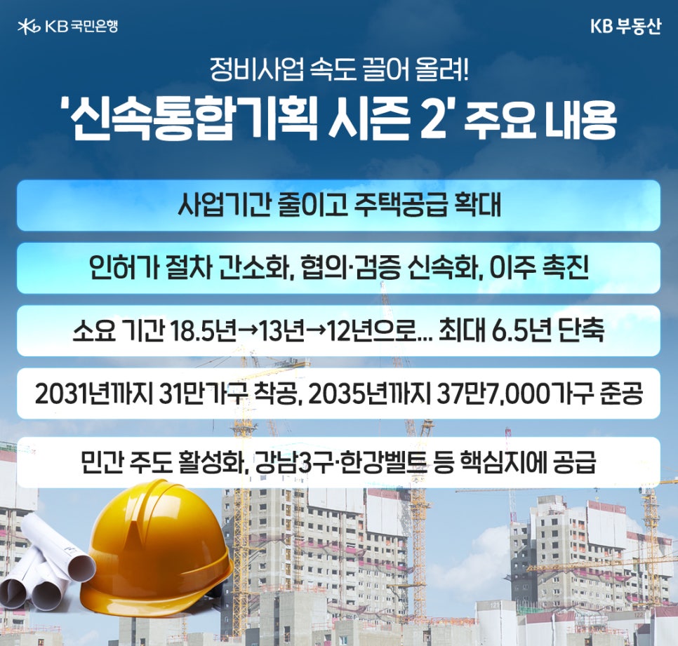 '정비사업 속도 끌어 올려! '신속통합기획 시즌 2' 주요 내용' 사업기간 줄이고 주택공급 확대. 인허가 절차 간소화, 협의·검증 신속화, 이주 촉진. 소요 기간 18.5년→13년→12년으로... 최대 6.5년 단축. 2031년까지 31만가구 착공, 2035년까지 37만7,000가구 준공. 민간 주도 활성화, 강남3구·한강벨트 등 핵심지에 공급. 하단에는 공사현장과 도면, 안전모 사진이 배치되어있다.