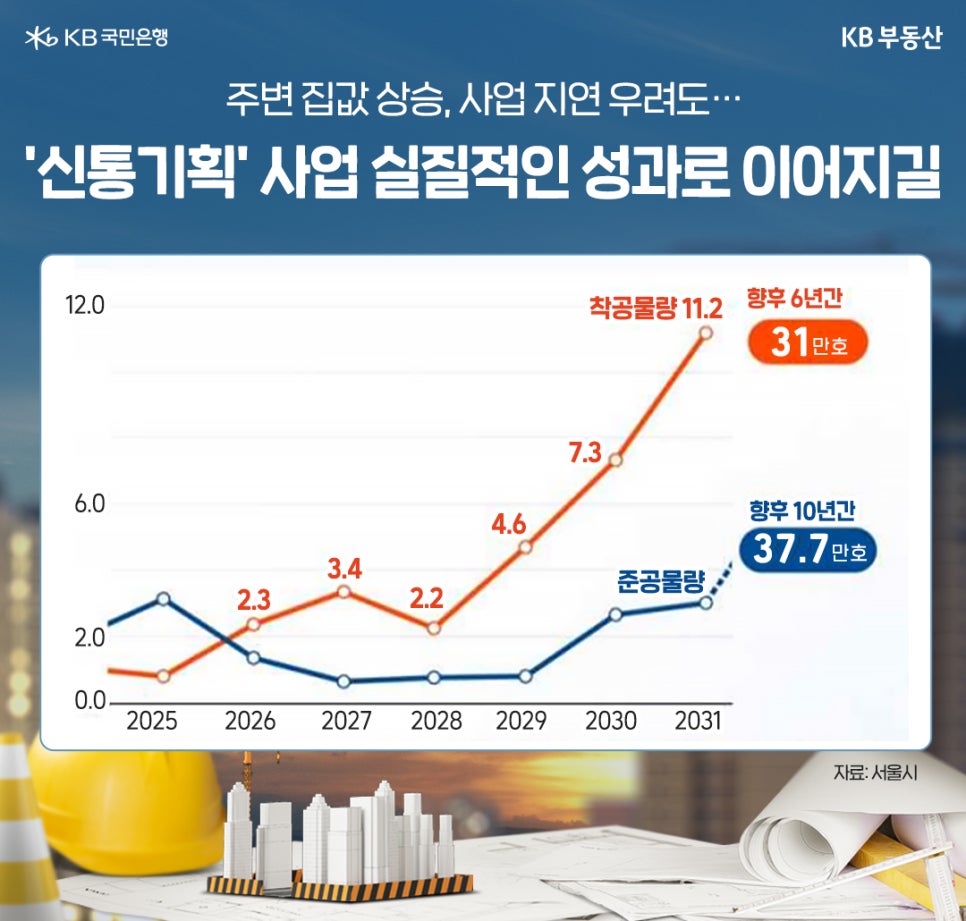 '주변 집값 상승, 사업 진연 우려도... '신통기획' 사업 실질적인 성과로 이어지길' 2025년부터 2031년까지 착공물량과 준공물량 예상치를 보여주는 그래프이다. 착공물량은 향후 6년간 31만호, 준공물량은 향후 10년간 37.7만호가 지어질 예정이다.