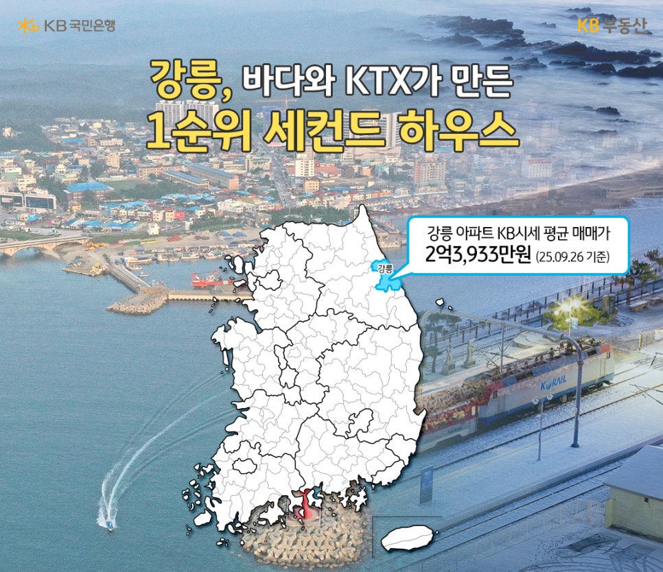 '강릉, 바다와 KTX가 만든 1순위 세컨드 하우스' 강릉 아파트 KB 평균 매매가 2억 3,933만원 (25.09.26기준) 대한민국 지도에서 강릉이 강조되어있다. 배경으로는 강릉 바다가 보이는 주거 지역과 KTX역차 사진이 배치되어있다.