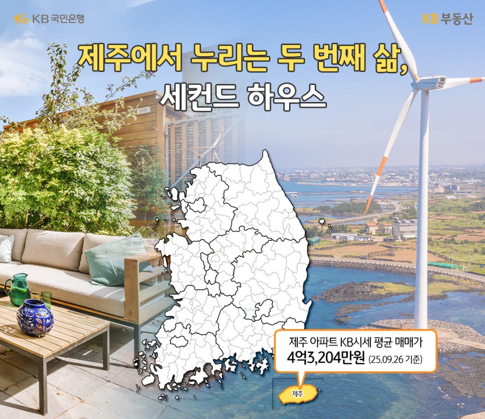 '제주에서 누리는 두 번째 삶, 세컨드 하우스' 제주 아파트 KB 평균 매매가 4억 2,204만원 (25.09.26기준) 대한민국 지도에서 제주가 강조되어있다. 왼쪽에는 풀이 장식된 외부 공간과 오른쪽에는 풍력 발전기가 배경으로 배치되어있다.