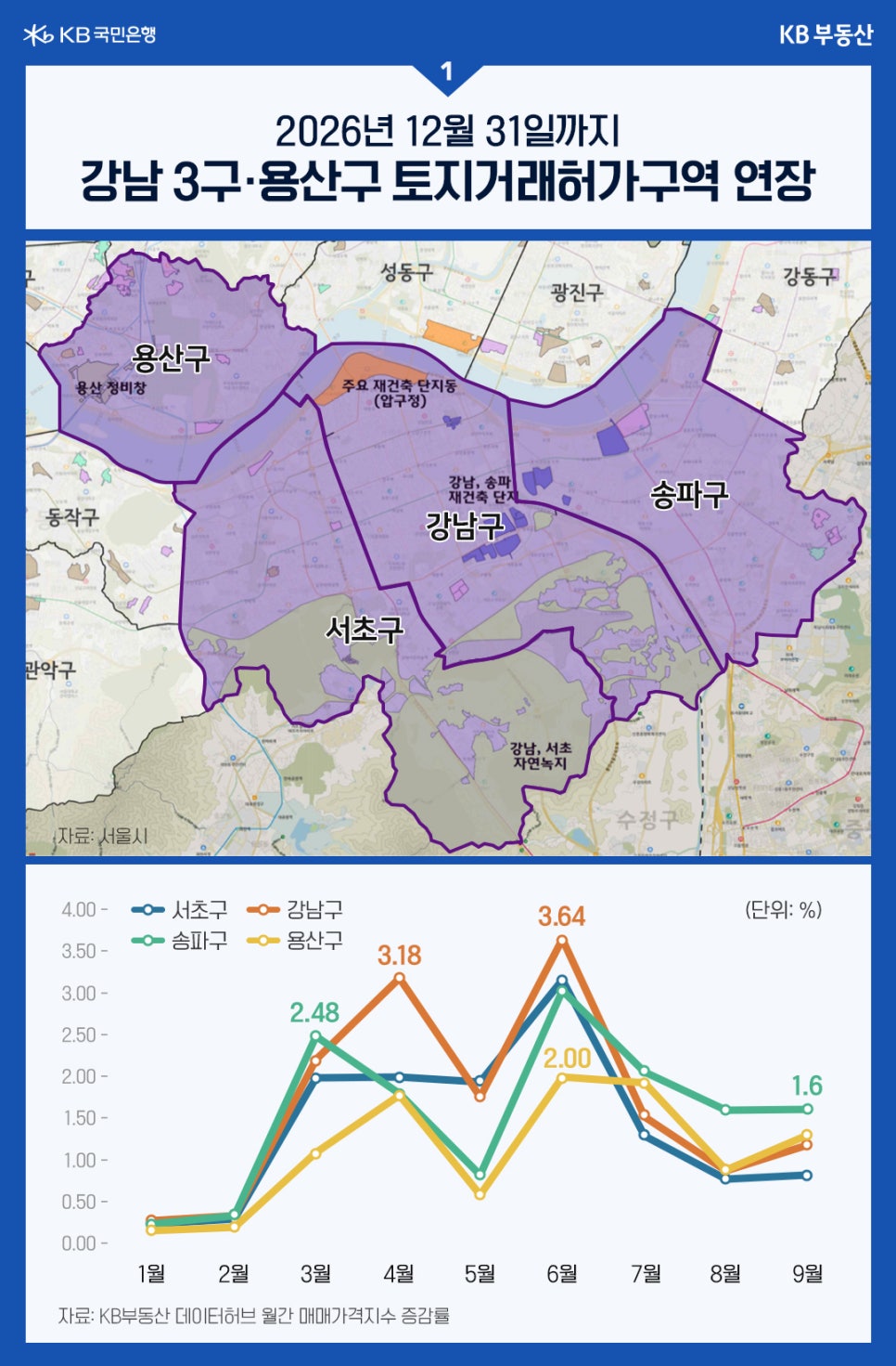 '2026년 12월 31일까지. 강남 3구·용산구 토지거래허가구역 연장' 위에 서울시 지도에서 용산구, 강남구, 송파구, 서초구가 강조 표시되어 있다. 아래 그래프에는 1월부터 9월까지의 서초구, 강남구, 송파구, 용산구의 월간 매매가격지수 증감률이 표시되어있다.