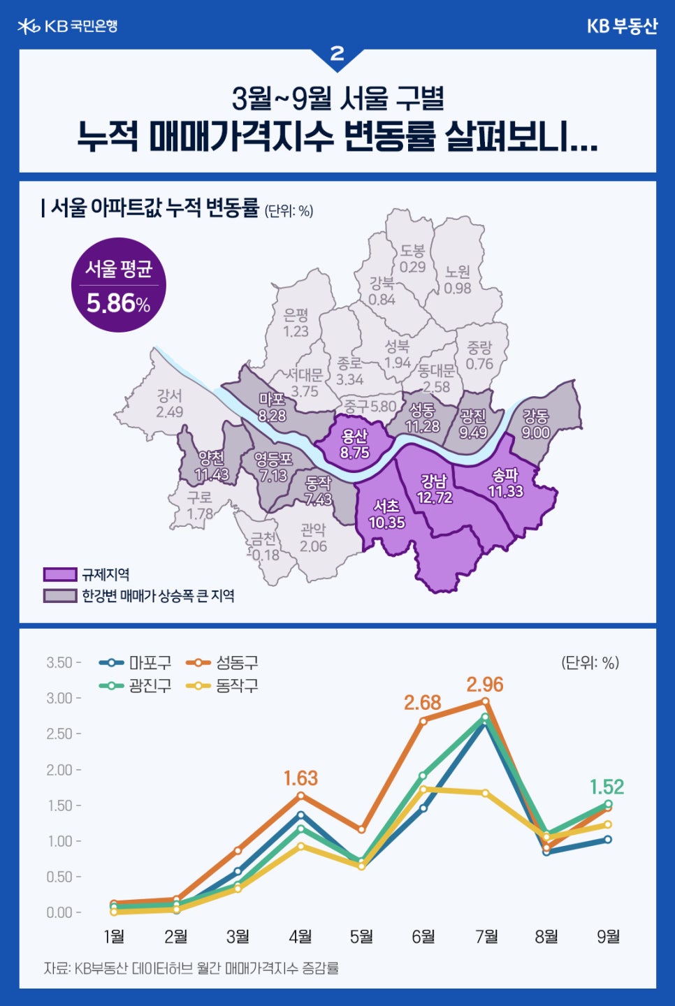 '3월~9월 서울 구별. 누적 매매가격지수 변동률 살펴보니...' 위에 서울시 지도에 서울 아파트값 누적 변동률이 표시되어있다. 단위는 %이다. 서울 평균은 5.86%이다. 규제지역은 용산 8.75, 서초 10.35, 강남 12.72, 송파 11.33로 보라색으로 강조 표시 되어있다. 한강변 매매가 상승폭 큰 지역은 마포 8.28, 양천 11.43, 영등포 7.13, 동작 7.43, 성동 11.28, 광진 9.49, 강동 9.00로 회색으로 색칠되어있다. 아래 그래프는 월간 매매가격지수 증감률을 보여준다. 1월부터 9월까지의 데이터이다. 마포구, 성동구, 광진구, 동작구의 데이터를 보여준다.