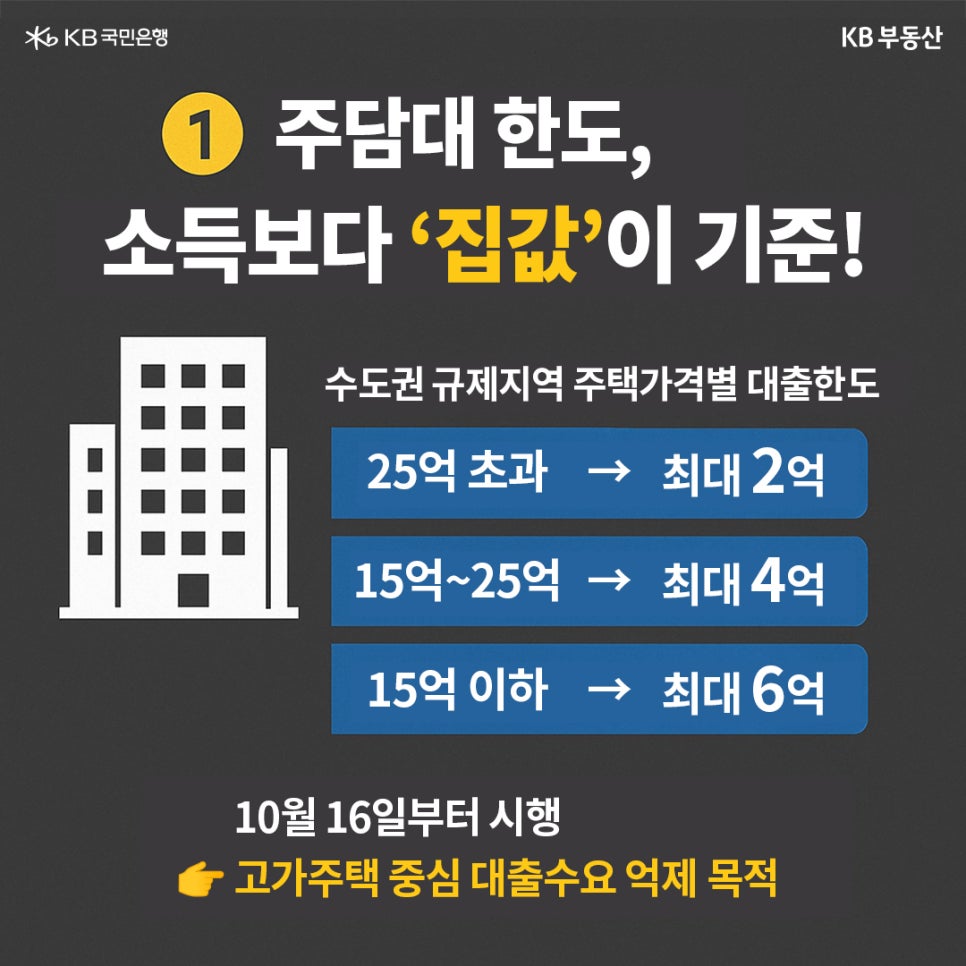 '➀ 주담대 한도, 소득보다 '집값'이 기준!' 수도권 규제지역 주택가격별 대출한도. 25억 초과 → 최대 2억. 15억~25억 → 최대 4억. 15억 이하 → 최대 6억. 10월 16일부터 시행 > 고가주택 중심 대출수요 억제 목적.