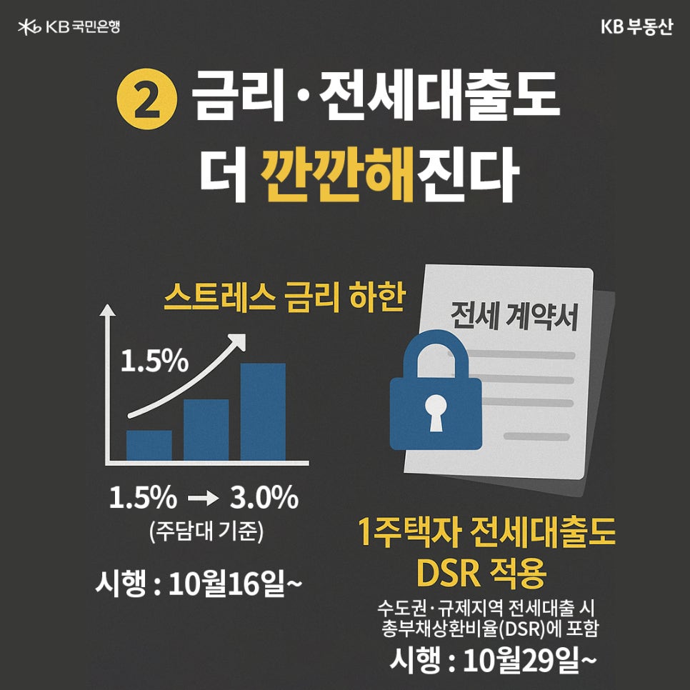'➁ 금리·전새대출도 더 깐깐해진다' 스트레스 금리 하한, 주담대 기준 1.5%에서 3.0% 상승. 시행은 10월 16일부터. 1주택자 전세대출도 DSR 적용. 수도권·규제지역 전세대출 시 총부채상환비율(DSR)에 포함. 시행은 10월 29일부터.
