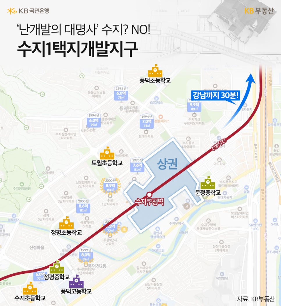 KB부동산에서 제공하는 '수지1택지개발지구'의 지도이다. 신분당선인 수지구청역 주변으로  상권과 여러 학교를 표시하고있다. 또한 강남까지 30분밖에 걸리지 않음을 강조하고 있다.