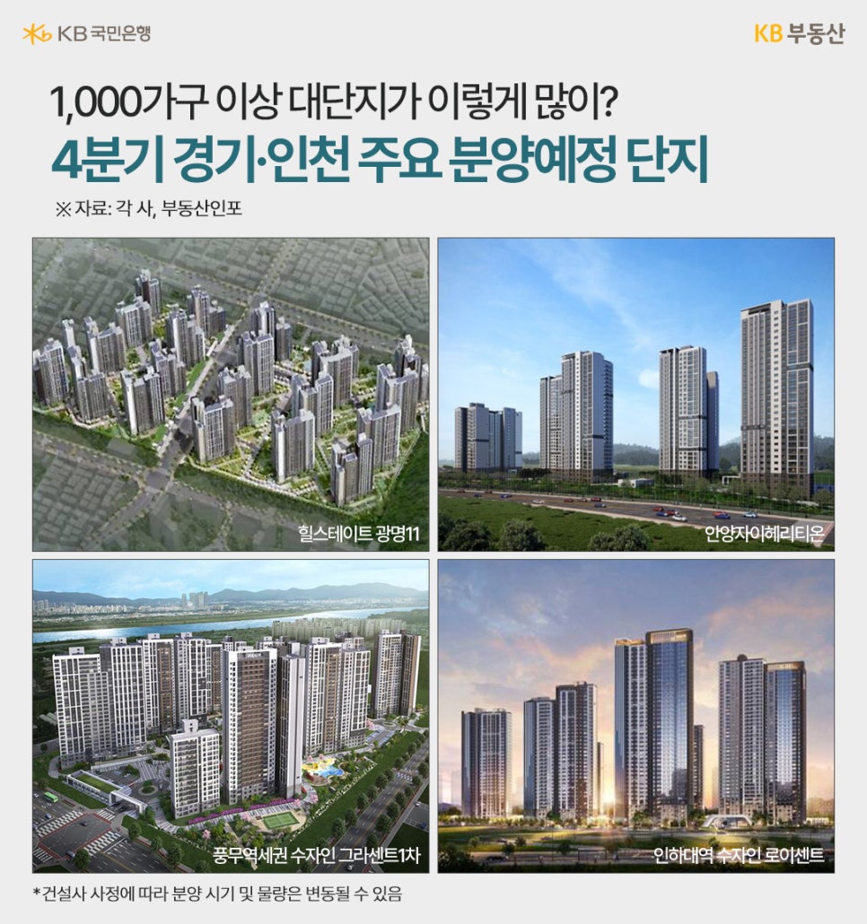 '1,000가구 이상 대단지가 이렇게 많이? 4분기 경기·인천 주요 분양예정 단지' 힐스테이트 광명11, 안양자이헤리티온, 풍무역세권 수자인 그라센트1차, 인하대역 수자인 로이센트의 조감도이다.