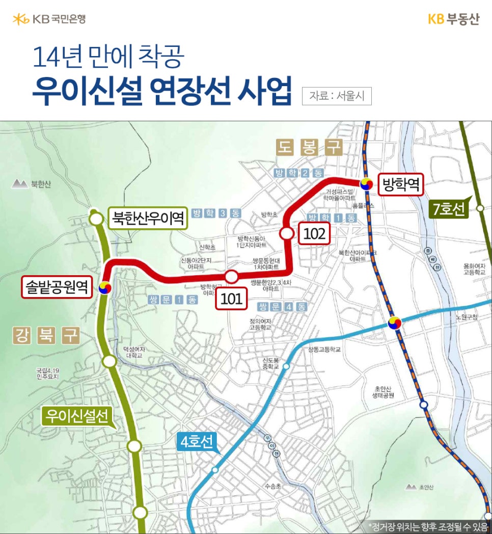 '14년 만에 착공, 우이신설 연장선 사업' 기존 우이신설선(녹색선)이 솔밭공원역에서 북쪽으로 이어지고, 새로 연장되는 구간(빨간색선)이 솔밭공원역에서 방학역까지 연결된다. 연장 구간에는 북한산우이역, 101역, 102역, 방학역이 표시되어 있으며, 4호선과 7호선, 도봉구·강북구 경계 지역이 함께 나타난다.