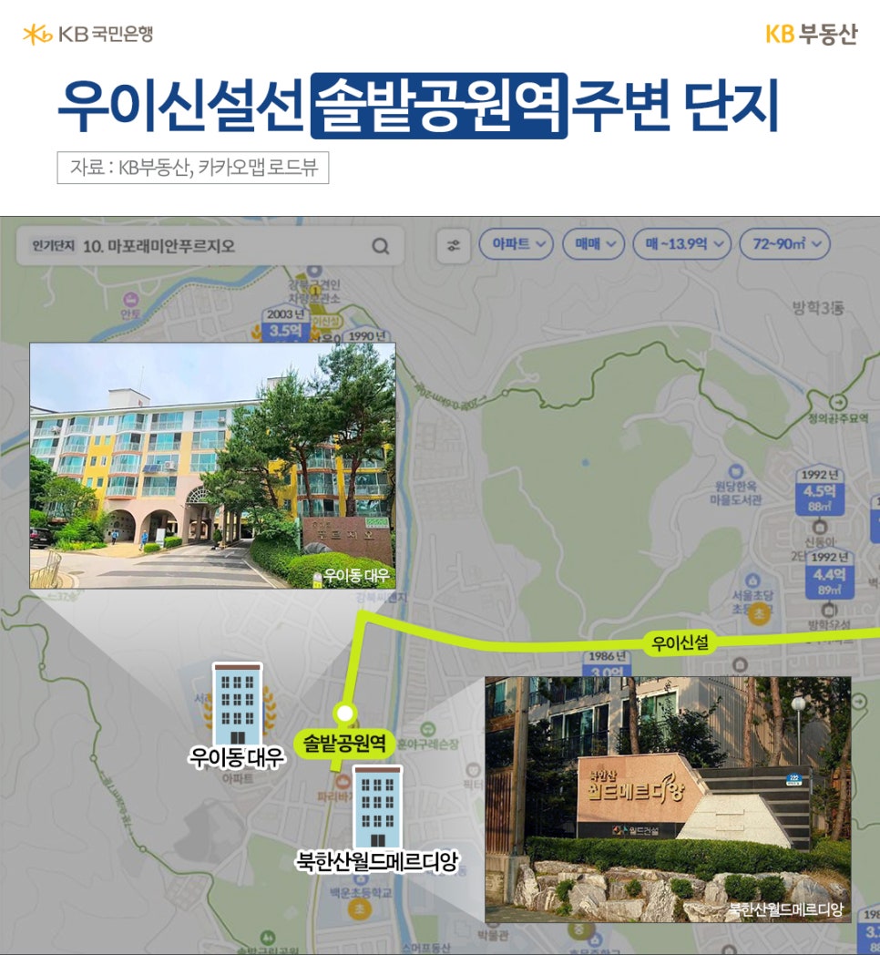 '우이신설선 솔밭공원역 주변 단지' 지도 위에 솔밭공원역과 인근 아파트 단지가 표시되어 있다. 솔밭공원역을 중심으로 북쪽에는 ‘우이동 대우’ 아파트가, 남쪽에는 ‘북한산월드메르디앙’ 아파트가 위치해 있다. 각 단지의 실제 전경 사진이 함께 삽입되어 있으며, 우이신설선 노선(노란색 선)이 솔밭공원역을 지나가는 모습이 강조되어 있다.