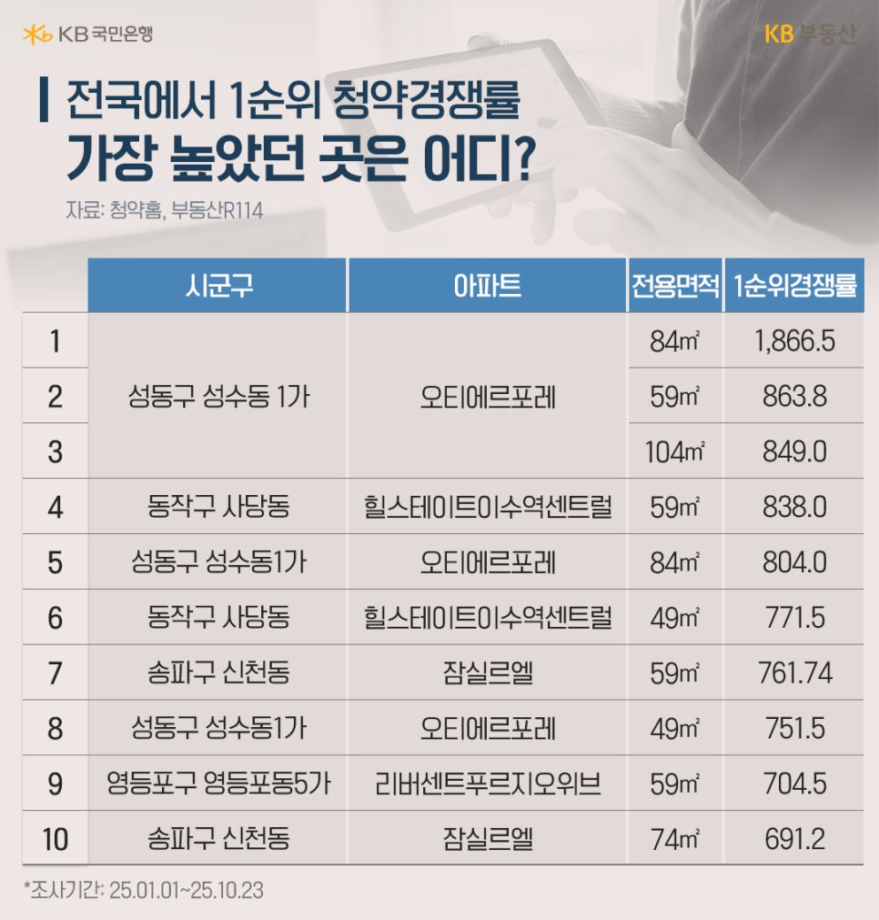 'KB국민은행 KB부동산 인포그래픽. 제목은 ‘전국에서 1순위 청약경쟁률 가장 높았던 곳은 어디?' 조사기간은 25.01.01~25.10.23이다. 시군구 / 아파트 / 전용면적 / 1순위 경쟁률 순으로 표가 구성되어있다. 1위: 성동구 성수동 1가, ‘오티에르포레’, 전용 84m², 1순위 경쟁률 1,866.5대 1. 2위: 성동구 성수동 1가, ‘오티에르포레’, 전용 59m², 863.8대 1. 3위: 동작구 사당동, ‘힐스테이트이수역센트럴’, 전용 104m², 849.0대 1. 4위: 동작구 사당동, ‘힐스테이트이수역센트럴’, 전용 59m², 838.0대 1. 5위: 성동구 성수동 1가, ‘오티에르포레’, 전용 84m², 804.0대 1. 6위: 동작구 사당동, ‘힐스테이트이수역센트럴’, 전용 49m², 771.5대 1. 7위: 송파구 신천동, ‘잠실르엘’, 전용 59m², 761.74대 1. 8위: 성동구 성수동 1가, ‘오티에르포레’, 전용 49m², 751.5대 1. 9위: 영등포구 영등포동 5가, ‘리버센트푸르지오위브’, 전용 59m², 704.5대 1. 10위: 송파구 신천동, ‘잠실르엘’, 전용 74m², 691.2대 1.