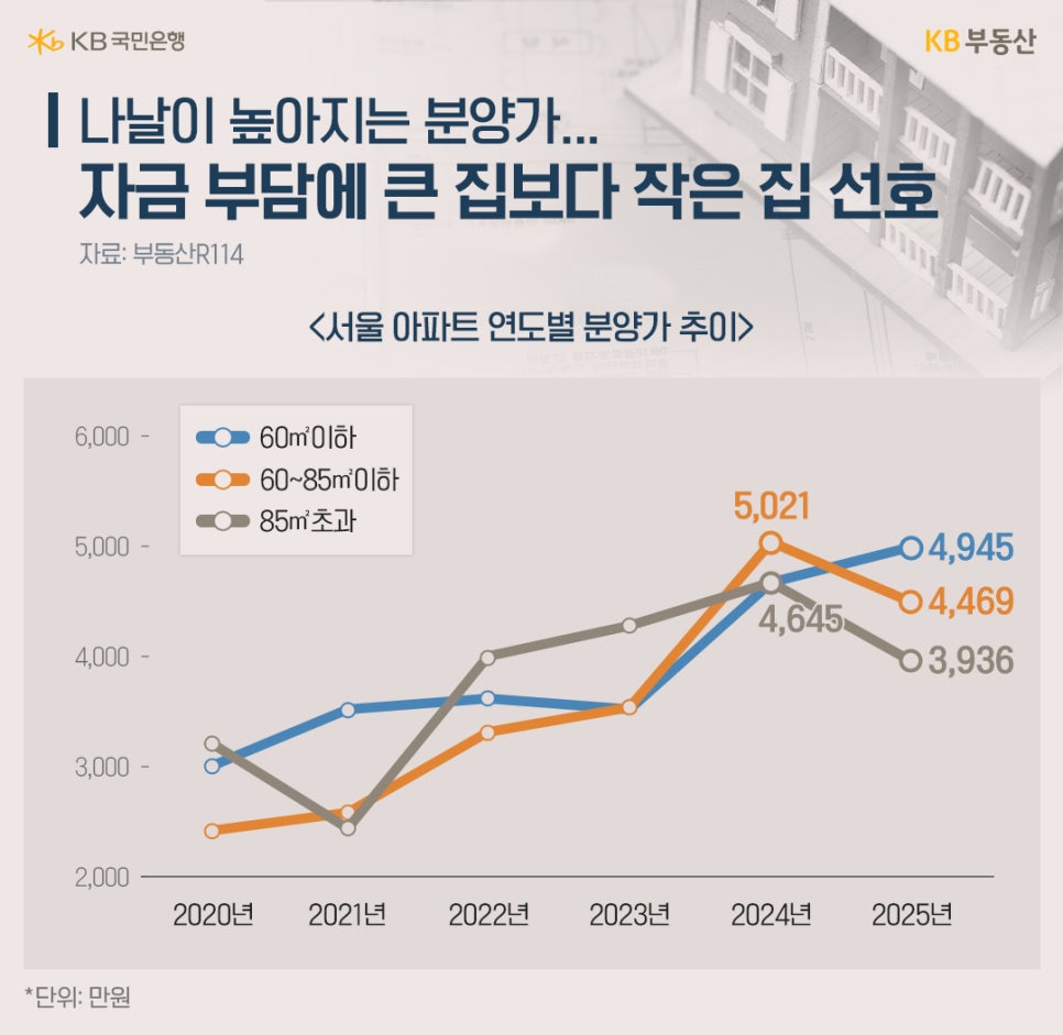 '나날이 높아지는 분양가… 자금 부담에 큰 집보다 작은 집 선호' 서울 아파트 연도별 분양가 추이를 보여주는 꺾은선 그래프이다. 단위는 만원이다.  파란색 선: ‘60m² 이하’,  주황색 선: ‘60~85m² 이하’,  회색 선: ‘85m² 초과’. 2024년: 60~85㎡ 이하 5,021 / 85m² 초과 4,645.  2025년: 60m² 이하 4,945 / 60~85m² 이하 4,469 / 85m² 초과 3,936.