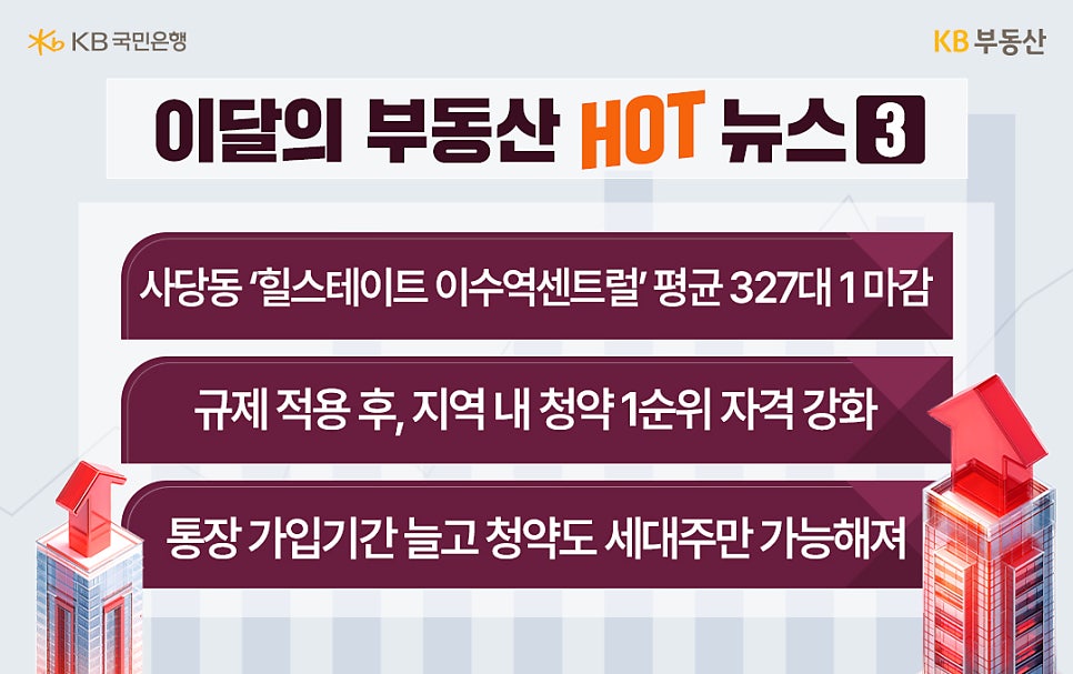 '이달의 부동산 HOT 뉴스 3' 힐스테이트 이수역센트럴’이 평균 327대 1 경쟁률로 마감, 규제 적용 후 지역 내 청약 1순위 자격이 강화, 통장 가입기간이 늘어나며 청약이 세대주만 가능해져