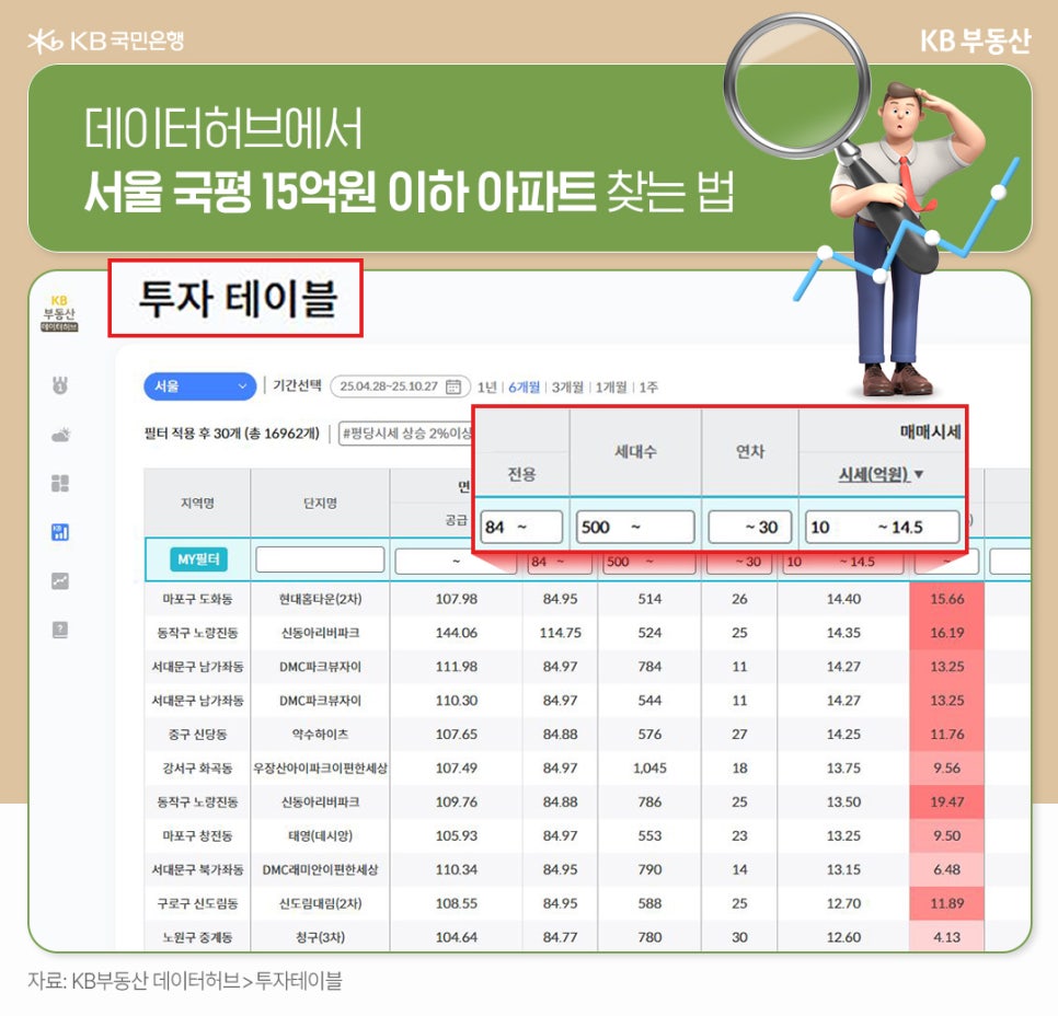 '데이터허브에서 서울 국평 15억 이하 아파트 찾는 법'  KB부동산에서 제공하는 투자테이블이다. 다양한 필터를 사용하여 원하는 아파트를 찾아볼 수 있다.