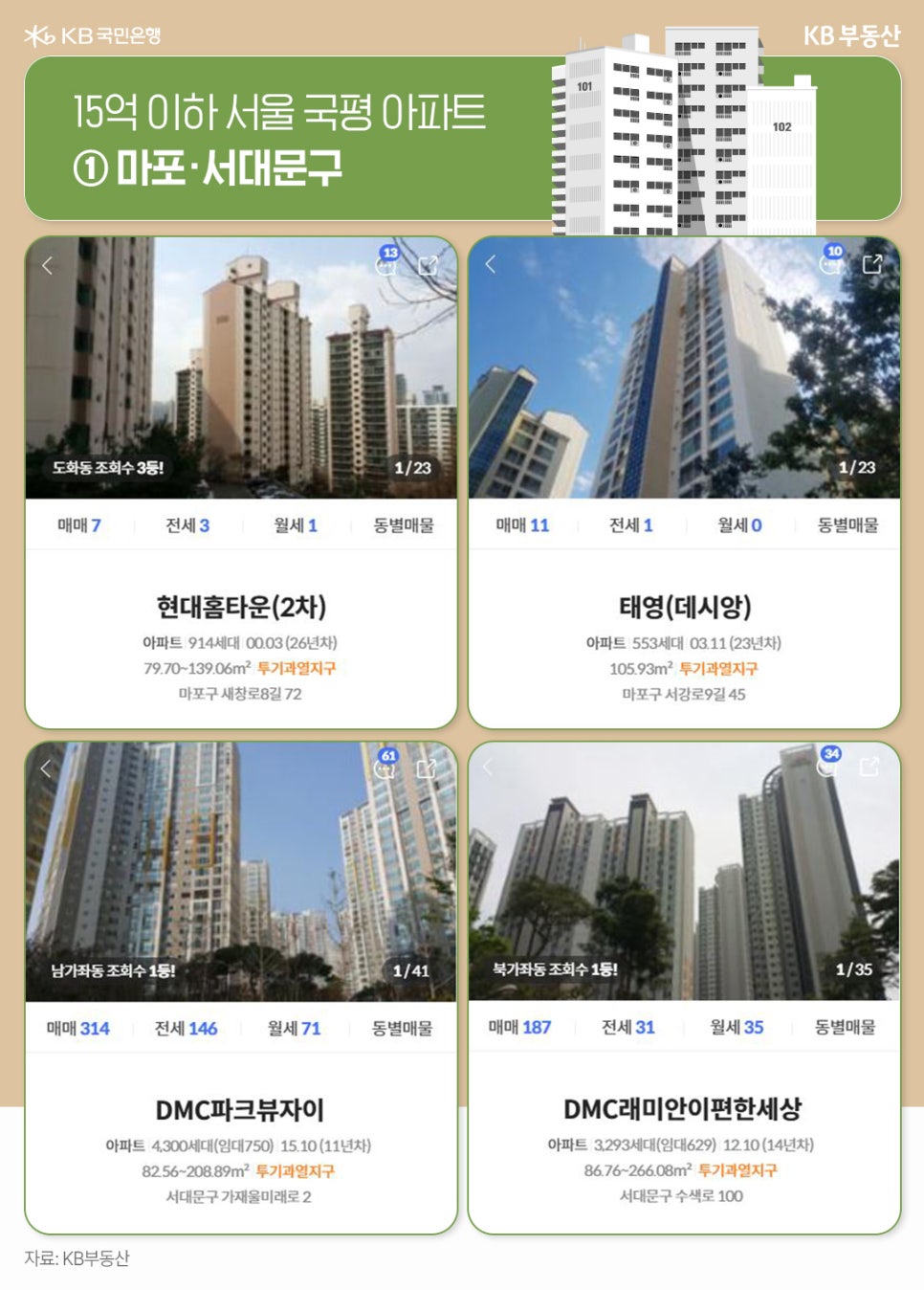 이미지 상단에는 KB국민은행 로고와 함께 “15억 이하 서울 국평 아파트 ① 마포·서대문구”라는 제목이 녹색 배경 위에 표시되어 있다. 오른쪽에는 아파트 건물 일러스트가 있고, 오른쪽 상단에 ‘KB부동산’ 로고가 위치한다. 중앙에는 네 개의 아파트 단지 정보가 카드 형태로 배치되어 있다.  왼쪽 상단 첫 번째 카드는 ‘현대홈타운(2차)’ 아파트로, 마포구 새창로8길 72에 위치한 26년차 아파트다. 914세대 규모이며 면적은 79.70~139.06㎡이다. 투기과열지구로 표시되어 있고, 매매 7건, 전세 3건, 월세 1건이 있다.  오른쪽 상단 두 번째 카드는 ‘태영(데시앙)’ 아파트로, 마포구 서강로9길 45에 위치한 23년차 아파트다. 553세대 규모이며 전용면적은 105.93㎡이다. 투기과열지구로 표시되어 있으며, 매매 11건, 전세 1건, 월세 0건이 있다.  왼쪽 하단 세 번째 카드는 ‘DMC파크뷰자이’로, 서대문구 가재울미래로 2에 위치한 11년차 아파트다. 4,300세대(임대 750세대) 규모이며, 전용면적은 82.56~208.89㎡이다. 투기과열지구로 지정되어 있으며, 매매 314건, 전세 146건, 월세 71건이 등록되어 있다.  오른쪽 하단 네 번째 카드는 ‘DMC래미안이편한세상’으로, 서대문구 수색로 100에 위치한 14년차 아파트다. 3,293세대(임대 629세대) 규모이며, 전용면적은 86.76~266.08㎡이다. 투기과열지구로 표시되어 있고, 매매 187건, 전세 31건, 월세 35건이 있다.