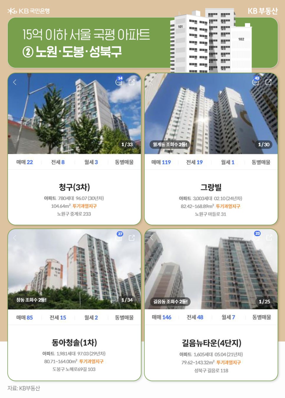 이미지에는 KB국민은행 로고와 함께 “15억 이하 서울 국평 아파트 ② 노원·도봉·성북구”라는 제목이 상단에 표시되어 있다. 배경에는 아파트 건물 일러스트가 있으며, ‘KB부동산’ 로고가 오른쪽 상단에 있다. 중앙에는 네 개의 아파트 단지 사진과 각각의 정보가 카드 형태로 정리되어 있다. 첫 번째 카드(왼쪽 상단)는 ‘청구(3차)’ 아파트로, 주소는 노원구 중계로 233이며 780세대 규모의 30년차 아파트다. 면적은 104.64㎡이며 투기과열지구로 표시되어 있다. 매매 22건, 전세 8건, 월세 3건이 있다. 두 번째 카드(오른쪽 상단)는 ‘그랑빌’ 아파트로, 주소는 노원구 마들로 31이며 3,003세대 규모의 24년차 아파트다. 면적은 82.42~168.89㎡이고, 투기과열지구로 표시되어 있다. 매매 119건, 전세 19건, 월세 1건이 있다. 세 번째 카드(왼쪽 하단)는 ‘동아청솔(1차)’ 아파트로, 도봉구 노해로69길 103에 위치하고 1,981세대 규모의 29년차 아파트다. 면적은 80.71~164.00㎡이며, 투기과열지구로 표시되어 있다. 매매 85건, 전세 15건, 월세 2건이 있다. 네 번째 카드(오른쪽 하단)는 ‘길음뉴타운(4단지)’ 아파트로, 성북구 길음로 118에 위치하고 1,605세대 규모의 21년차 아파트다. 면적은 79.62~143.32㎡이며, 투기과열지구로 표시되어 있다. 매매 146건, 전세 48건, 월세 7건이 있다.