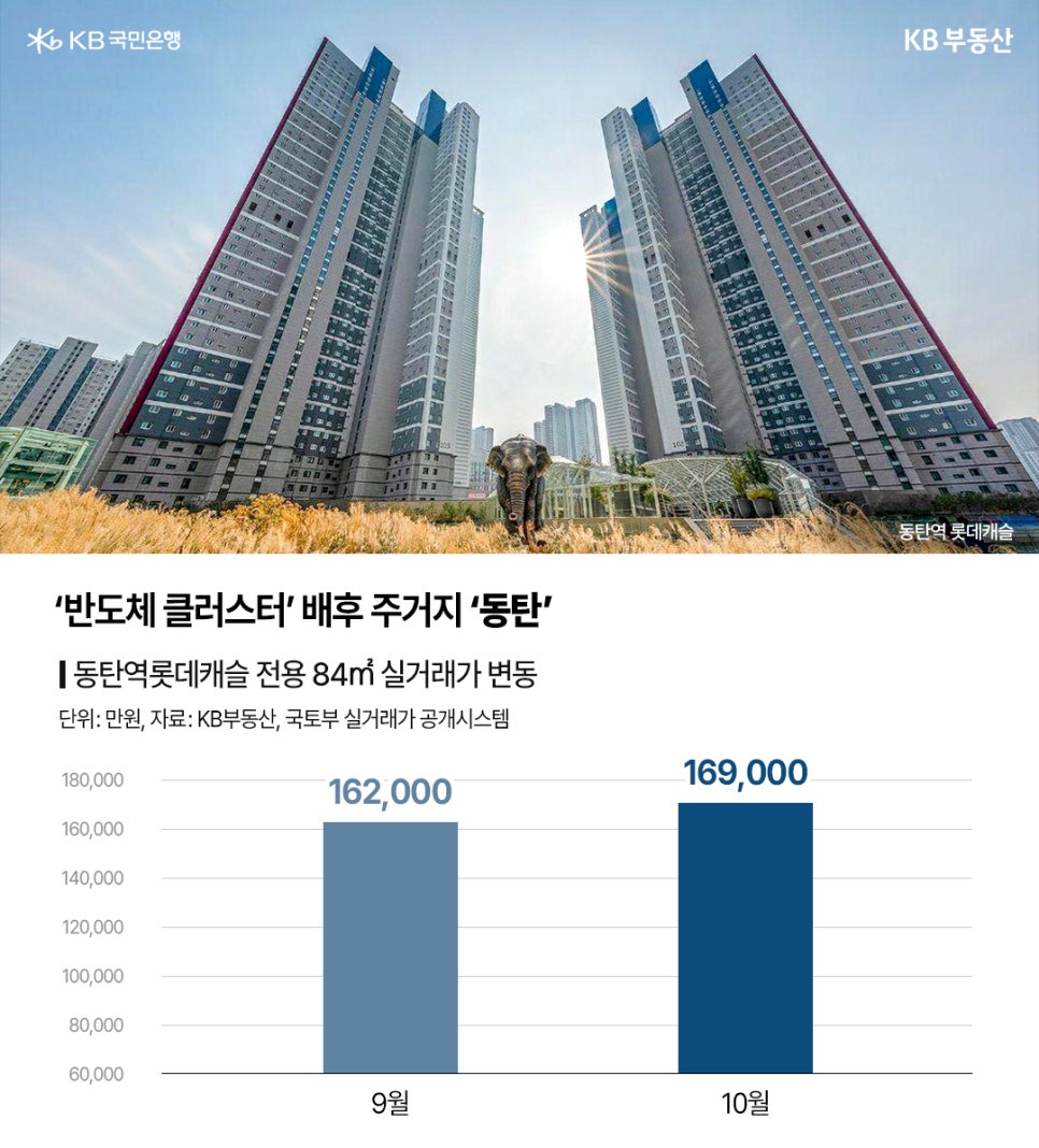 '반도체 클러스터' 배후 주거지 '동탄' 동탄역롯데캐슬 전용 84m² 실거래가 변동. 단위는 만원이다. 9월: 162,000. 10월: 169,000. 상단에는 동탄역 롯데캐슬 아파트 사진이 배치되어있다.