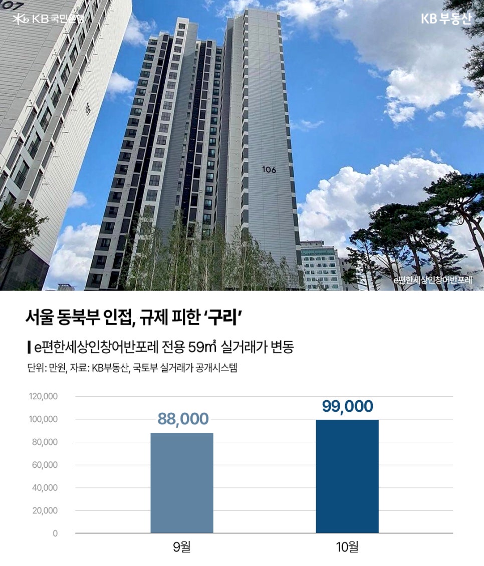 서울 동북부 인접, 규제 피한 '구리' e편한세상인창어반포레 전용 59m² 실거래가 변동. 단위는 만원이다. 9월: 88,000. 10월: 99,000. 상단에는 e편한세상인창어반포레 아파트 사진이 배치되어있다.