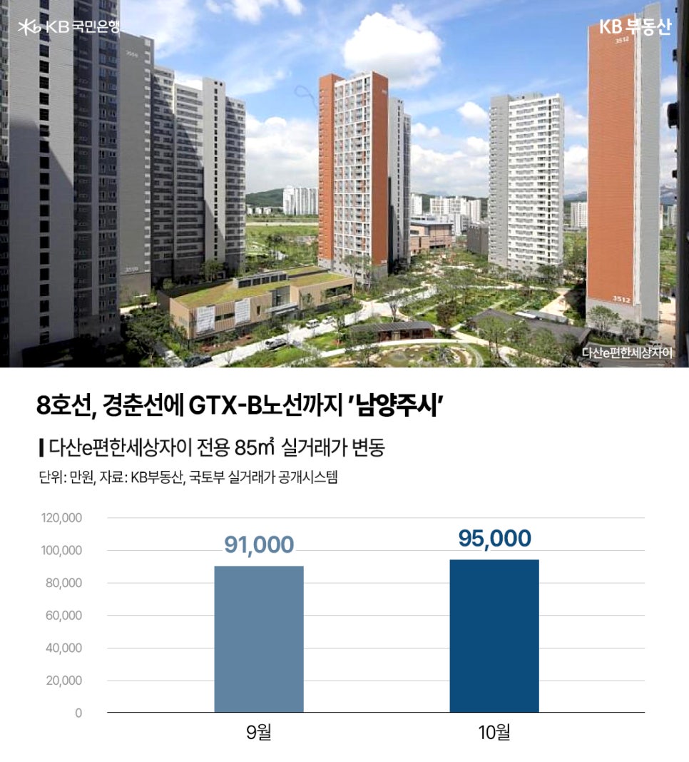 8호선, 경춘선에 GTX-B노선까지 '남양주시' 다산e편한세상 자이 전용 85m² 실거래가 변동. 단위는 만원이다. 9월: 91,000. 10월: 95,000. 상단에는 다산e편한세상자이 아파트 사진이다.