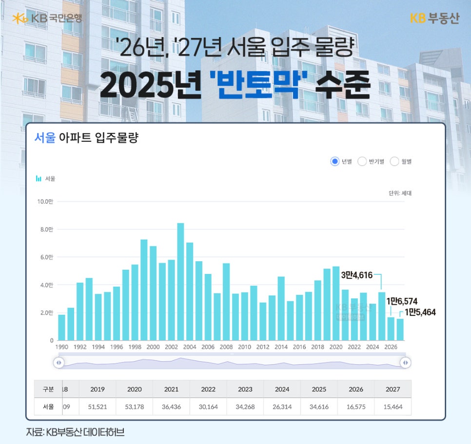 ''26년, '27년 서울 입주 물량 2025년 '반토막' 수준' 1990년부터 2027년까지 서울 아파트 입주 물량을 나타내는 막대 그래프가 있다. 2021년 7만 세대 이상으로 정점을 찍은 후 감소하는 추세이다. 2025년 입주 물량은 34,616세대이다. 2026년 입주 물량은 16,575세대로 2025년 대비 '반토막' 수준이며, 2027년은 15,464세대로 예상된다. 표에는 2018년부터 2027년까지의 연도별 서울 입주 물량이 자세히 나와 있다.