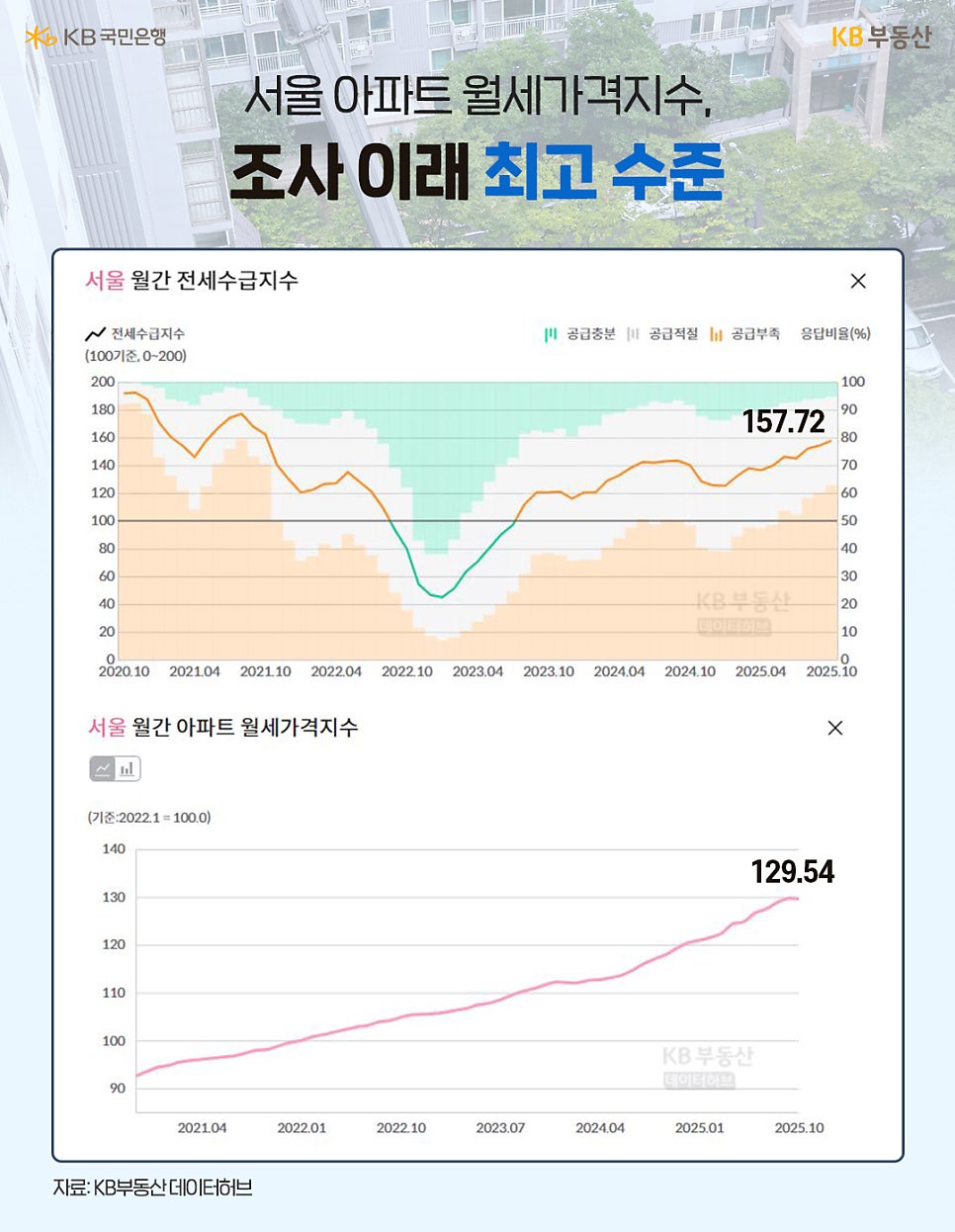 '서울 아파트 월세가격지수, 조사 이래 최고 수준' 서울 월간 전세수급지수 (100 기준, 0-200): 주황색 선으로 표시되며, 2022년 초에 최저점을 찍은 후 상승하여 2025년 10월 기준 157.72를 기록하고 있다. 서울 월간 아파트 월세가격지수 (기준: 2022.1 = 100.0): 핑크색 선으로 표시되며, 꾸준히 상승하는 추세로 2025년 10월 기준 129.54를 기록하고 있다.
