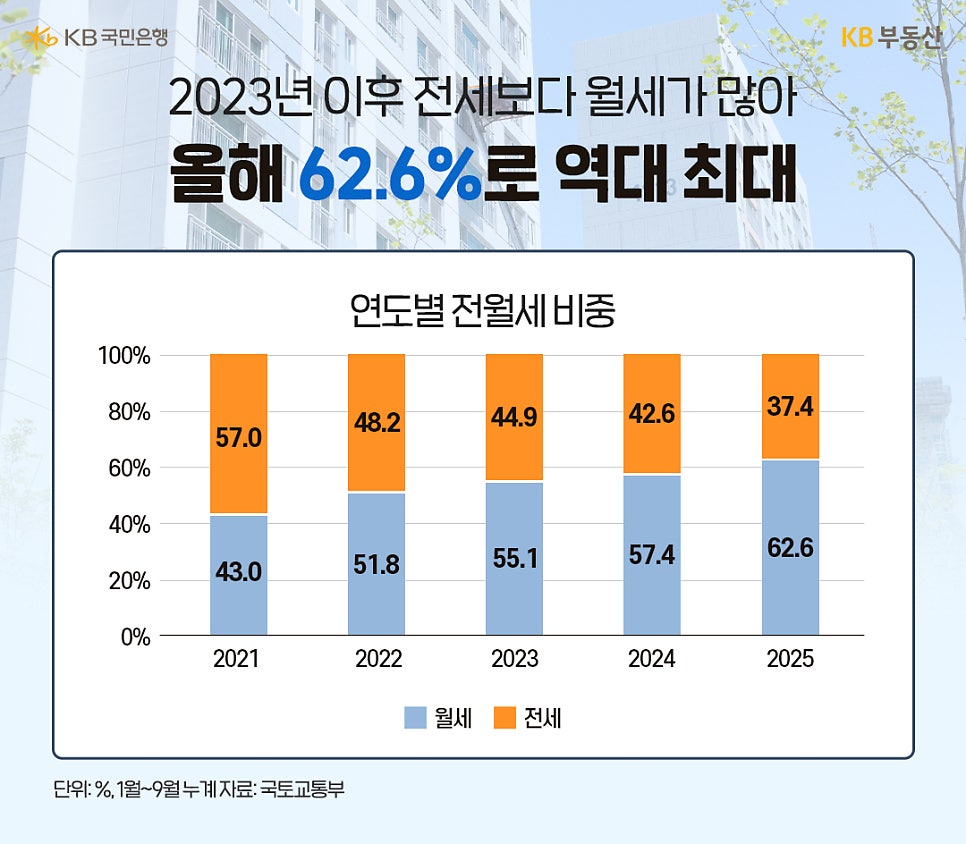 '2023년 이후 전세보다 월세가 많아 올해 62.6%로 역대 최대' 연도별 전월세비중을 보여주는 누적 막대 그래프가 있다. 2021년부터 2025년까지 월세(파란색)와 전세(주황색) 비중의 변화를 보여준다. 월세 비중은 2021년 43.0%, 2022년 51.8%, 2023년 55.1%, 2024년 57.4%, 2025년 62.6%로 꾸준히 증가하며, 2023년부터는 전세 비중보다 높아졌다. 전세 비중은 이와 반대로 감소하는 추세이다.