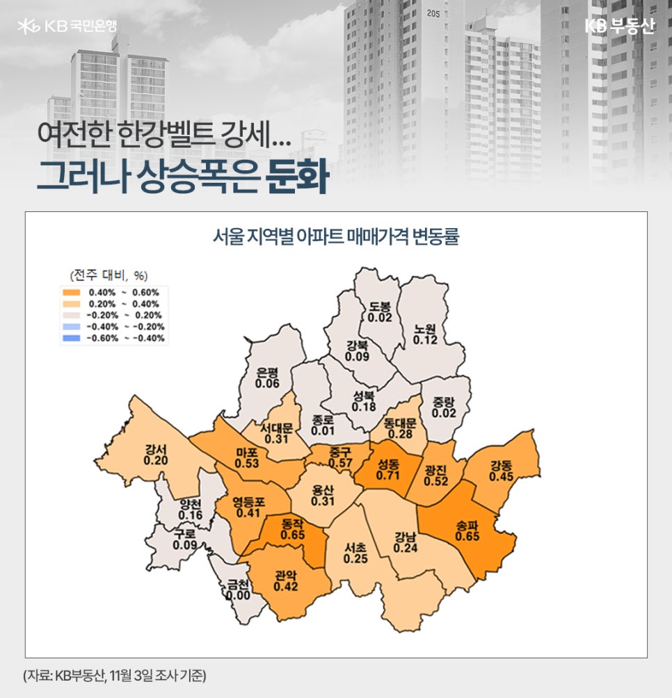 '여전한 한강벨트 강세... 그러나 상승폭은 둔화' 서울특별시 25개 구별 아파트 매매가격 변동률을 색깔과 수치로 표시한 지도가 있다. 주황색 계열은 상승, 파란색 계열은 하락을 나타내며, 짙을수록 변동폭이 크다. (전주 대비, %) 용산구(0.57%), 성동구(0.71%), 광진구(0.52%), 서초구(0.65%), 강남구(0.52%), 송파구(0.65%), 동작구(0.65%) 등 한강 벨트 지역은 여전히 높은 상승률을 보이나, 전반적으로 상승 폭이 둔화되고 있다. 가장 높은 상승률은 성동구(0.71%)이다.