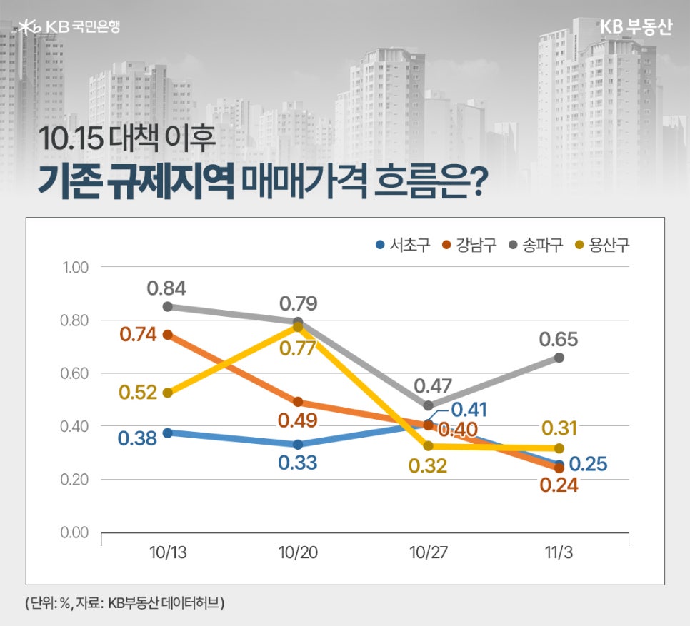 '10.15 대책 이후 기존 규제지역 매매가격 흐름은?' 10월 13일부터 11월 3일까지 4주간 서울의 기존 규제지역 4곳(서초구, 강남구, 송파구, 용산구)의 아파트 매매가격 변동률 추이를 보여주는 꺾은선 그래프가 있다. 용산구(주황색)는 10월 20일에 0.79%로 최고점을 찍은 후 11월 3일 0.24%로 가장 큰 폭으로 하락했다. 서초구(파란색)는 0.38%에서 0.25%로 소폭 하락하며 상대적으로 안정적인 모습을 보였다. 강남구(빨간색)와 송파구(노란색)는 비슷한 흐름으로 10월 27일 0.40%, 0.32%를 기록한 후 11월 3일에는 각각 0.31%, 0.24%로 하락했다. (단위: %)