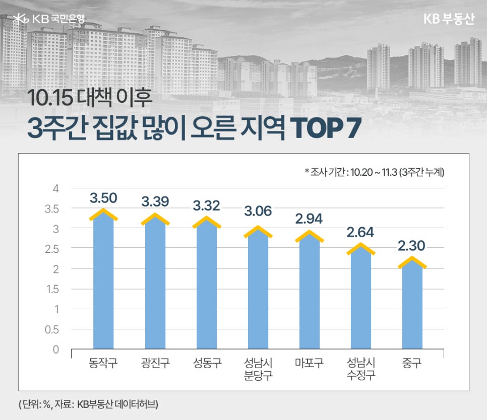 '10.15 대책 이후 3주간 집값 많이 오른 지역 TOP 7' 2025년 10월 20일부터 11월 3일(3주 누계)까지의 집값 상승률이 높은 지역 7곳을 보여주는 막대 그래프이다. 가장 높은 상승률을 기록한 지역은 동작구(3.50%)이다. 그 뒤를 광진구(3.39%)와 성동구(3.32%)가 이었다. 나머지 순위는 성남시 분당구(3.06%), 마포구(2.94%), 성남시 수정구(2.64%), 중구(2.30%) 순이다. (단위: %)