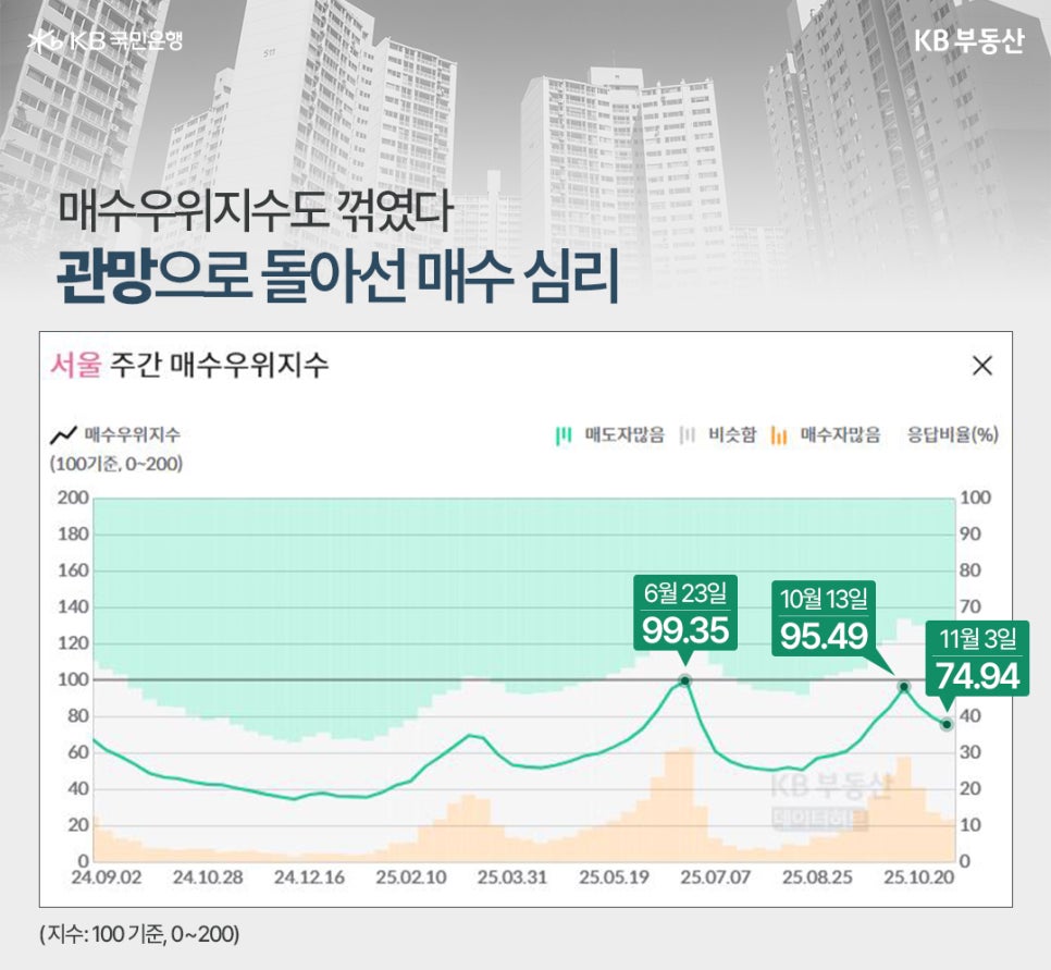 '매수우위지수 꺾였다 관망으로 돌아선 매수 심리' 서울 주간 매수우위지수(100 기준, 0-200)의 변화를 나타내는 꺾은선 그래프가 있다. 지수는 2025년 6월 23일 99.35로 최고점을 찍은 후 하락했다. 2025년 10월 13일 95.49를 기록했고, 11월 3일 기준 지수는 74.94로 급락하여 매수자 우위(100 미만) 시장으로 돌아섰음을 보여준다.