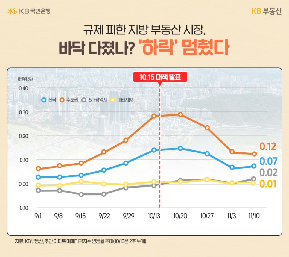 '규제 피한 지방 부동산 시장, 바닥 다졌나? '하락 멈췄다' 전국, 수도권, 5개 광역시, 기타 지방의 주간 아파트 매매가격지수 변동률(전주 대비, %) 추이를 나타내는 꺾은선 그래프가 있습니다. 10월 13일 10.15 대책 발표를 기점으로 수도권(주황색 선)은 상승세가 둔화되었지만, 기타 지방(노란색 선)은 0%대 근처에서 움직이다가 11월 10일 기준 -0.01%로 하락을 멈추고 보합세에 가까운 모습을 보였습니다. 수도권은 0.12%, 전국은 0.07%, 5개 광역시는 0.02%를 기록했습니다.
