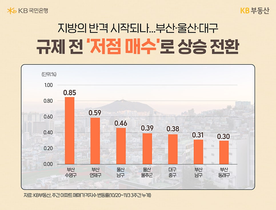 '지방의 반격 시작되나... 부산·울산·대구 규제 전 '저점 매수'로 상승 전환' 10월 20일부터 11월 3일까지 3주간 누계 기준 집값 상승률이 높은 지방 지역을 보여주는 막대 그래프입니다. 부산 수영구가 0.85%로 가장 높은 상승률을 기록했습니다. 그 뒤를 부산 연제구(0.59%), 울산 남구(0.46%), 울산 북구(0.39%), 대구 중구(0.38%), 부산 남구(0.31%), 부산 동래구(0.30%)가 이었습니다. 이들 지역은 모두 규제지역에서 해제된 지방 대도시들입니다.