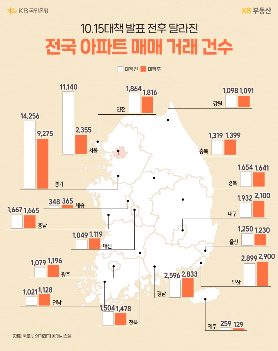 '10.15 대책 발표 전후 달라진 전국 아파트 매매거래 건수' 전국 시도별로 10.15 대책 발표 전(흰색 막대)과 후(주황색 막대)의 아파트 매매거래 건수를 비교하는 막대 그래프가 대한민국 지도 위에 표시되어 있습니다. 대책 발표 후 거래량이 감소한 지역이 다수 관찰됩니다. 경기 지역은 대책 전 14,256건에서 대책 후 9,275건으로 크게 감소했습니다. 서울은 대책 전 2,355건에서 대책 후 1,864건으로 줄었습니다. 반면, 광주(1,079건 → 1,196건), 전남(1,021건 → 1,128건), 경남(2,596건 → 2,833건) 등 일부 지방에서는 거래 건수가 증가했습니다. 세종(348건 → 365건)과 부산(2,899건 → 2,900건)은 거의 변화가 없었습니다.