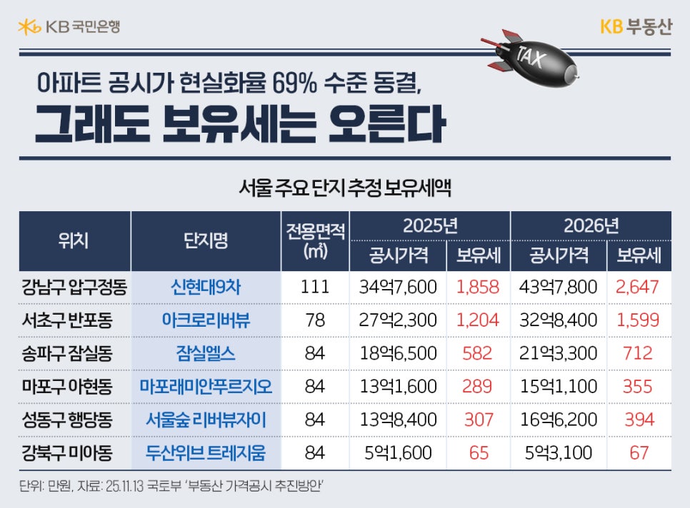 '아파트 공시가 현실화율 69% 수준 동결, 그래도 보유세는 오른다' 오른쪽 상단에는 'TAX'가 새겨진 미사일 모양의 일러스트가 있습니다. 표에는 2025년과 2026년 서울 주요 단지 6곳의 추정 보유세가 비교되어 있습니다. 단위는 만 원입니다. 모든 단지에서 2026년 보유세가 2025년 대비 상승할 것으로 추정됩니다. 구체적으로 살펴보면, 강남구 압구정동 신현대9차(전용 111㎡)는 2025년 공시가격 34억 7,600만 원, 보유세 1,858만 원에서 2026년 공시가격 43억 7,800만 원, 보유세 2,647만 원으로 추정됩니다. 서초구 반포동 아크로리버뷰(전용 78㎡)는 2025년 공시가격 27억 2,300만 원, 보유세 1,204만 원에서 2026년 공시가격 32억 8,400만 원, 보유세 1,599만 원으로, 송파구 잠실동 잠실엘스(전용 84㎡)는 2025년 공시가격 18억 6,500만 원, 보유세 582만 원에서 2026년 공시가격 21억 3,300만 원, 보유세 712만 원으로 추정됩니다. 또한 마포구 아현동 마포래미안푸르지오(전용 84㎡)는 2025년 공시가격 13억 1,600만 원, 보유세 289만 원에서 2026년 공시가격 15억 1,100만 원, 보유세 355만 원으로, 성동구 행당동 서울숲리버뷰자이(전용 84㎡)는 2025년 공시가격 13억 8,400만 원, 보유세 307만 원에서 2026년 공시가격 16억 6,200만 원, 보유세 394만 원으로 추정되며, 강북구 미아동 두산위브트레지움(전용 84㎡)은 2025년 공시가격 5억 1,600만 원, 보유세 65만 원에서 2026년 공시가격 5억 3,100만 원, 보유세 67만 원으로 추정됩니다.