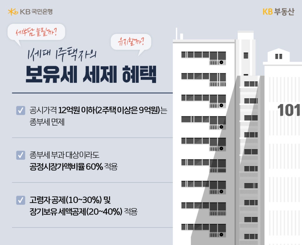 '1세대 1주택자의 보유세 세제 혜택' 오른쪽에는 고층 아파트 단지 일러스트가 그려져 있습니다. 1주택자의 세제 혜택 세 가지는 공시가격 12억 원 이하(2주택 이상은 9억 원)인 경우 종부세가 면제되며, 종부세 부과 대상이라도 공정시장가액비율 60%가 적용되고, 고령자 공제(10~30%) 및 장기 보유 세액 공제(20~40%)가 적용된다는 내용입니다.