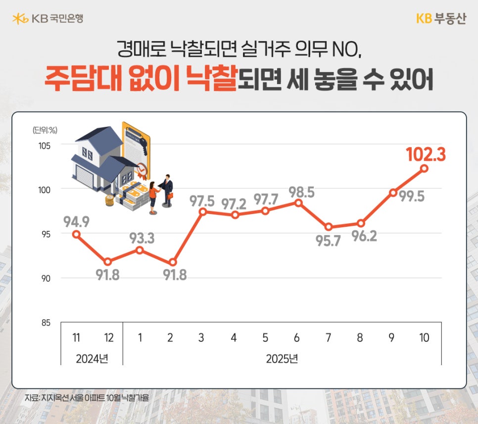 '경매로 낙찰되면 실거주 의무 NO, 주담대 없이 낙찰되면 세 놓을 수 있어' 2024년 11월부터 2025년 10월까지 서울 아파트의 10월 낙찰가율 추이를 나타내는 꺾은선 그래프가 있습니다. 그래프는 2024년 12월 91.8%로 최저점을 기록한 후 전반적으로 상승세를 보여 2025년 10월에는 102.3%로 100%를 초과하며 최고치를 기록했습니다. 그래프 배경에는 주택과 계약서, 거래하는 사람들의 일러스트가 삽입되어 있습니다.