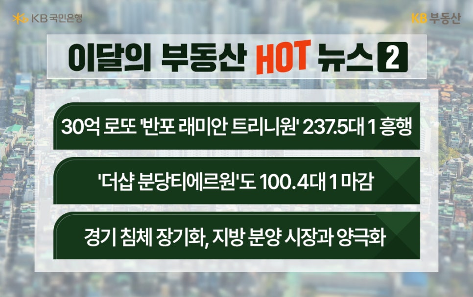'이달의 부동산 HOT 뉴스 2' 주요 분양 시장 뉴스가 세 가지 줄글로 제시되어 있습니다. 첫째, 30억 원 로또로 불리는 '반포 래미안 트리니원'이 237.5대 1의 높은 경쟁률을 기록하며 흥행에 성공했다는 내용입니다. 둘째, '더샵 분당티에르원'도 100.4대 1의 경쟁률로 마감되었다는 내용입니다. 셋째, 경기 침체가 장기화되면서 지방 분양 시장과 양극화 현상이 심화되고 있다는 내용입니다.