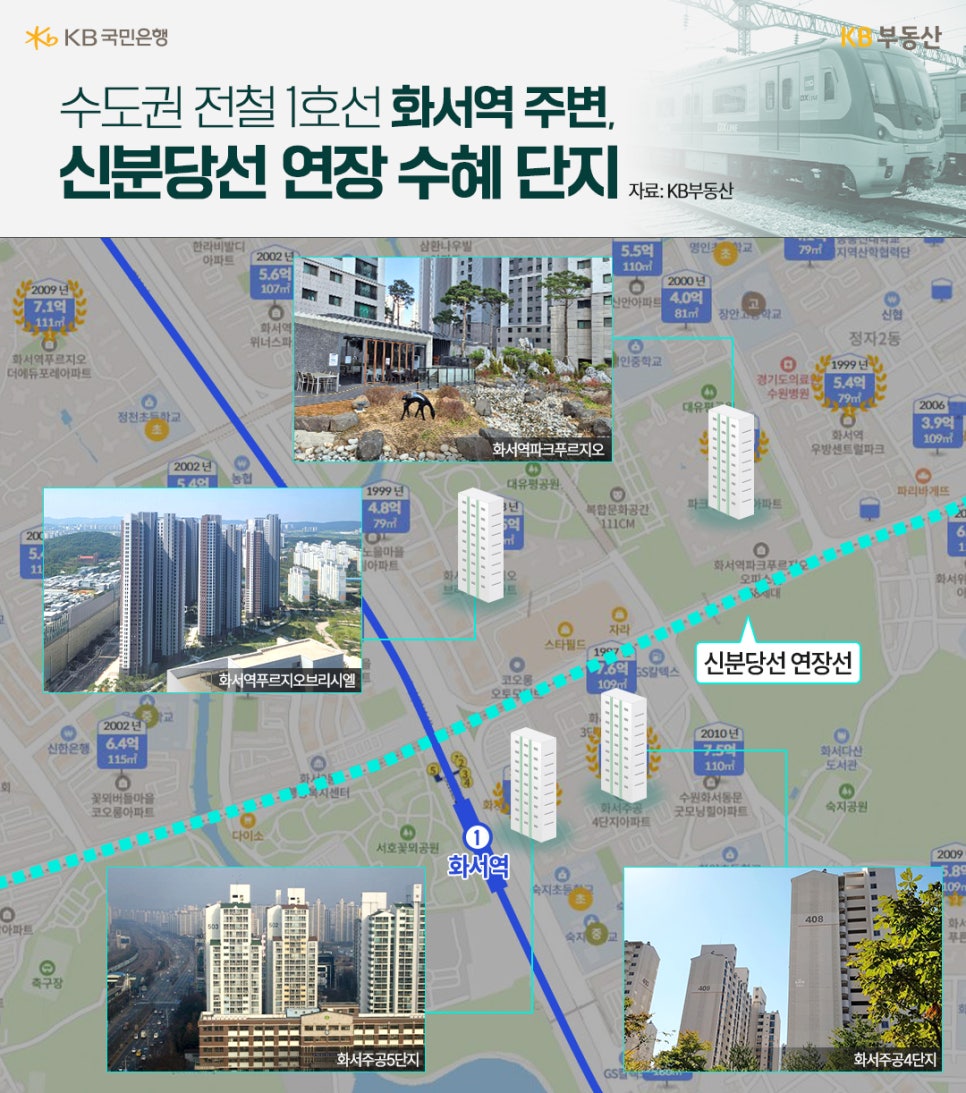 '수도권 전철 1호선 화서역 주변, 신분당선 연장 수혜 단지' 화서역 주변 아파트 단지와 신분당선 연장 노선이 지도상에 표시되어 있습니다. 주요 수혜 단지의 정보가 단지 이름, 건설 연도, 전용면적, 현재 시세(억 원), 2000년대 실거래가 대비 현재 시세 차이(억 원) 등으로 간략히 제시되어 있습니다. 화서역파크푸르지오(2002년, 110㎡, 5.9억 원, 5.3억 원 차이)와 화서역푸르지오브리시엘(2020년, 84㎡, 7.1억 원, 5.7억 원 차이) 등 신축 및 구축 단지들이 시세와 함께 나타나 있으며, 단지별 사진과 함께 지도상에 상세히 표시되어 있습니다.