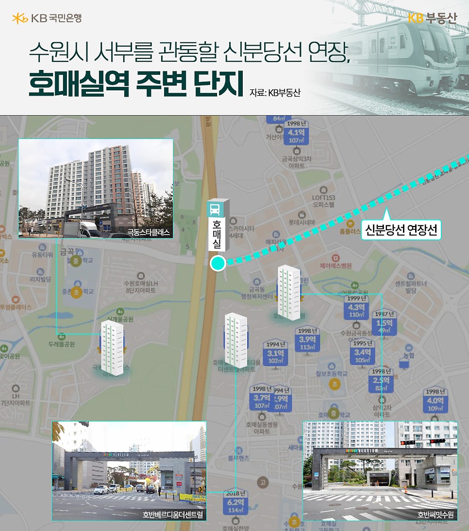 '수원시 서부를 관통할 신분당선 연장, 호매실역 주변 단지' 수원시 호매실역 주변 아파트 단지와 신분당선 연장 노선이 지도상에 표시되어 있습니다. 호매실역(가칭) 주변 단지로는 2018년 건설된 호반베르디움더센트럴(134㎡, 6.2억 원, 2.7억 원 차이), 1999년 건설된 수원 호매실 LH 8단지(107㎡, 3.9억 원, 2.7억 원 차이) 등이 있으며, 건설 연도와 전용면적, 현재 시세(억 원), 1990년대 실거래가 대비 현재 시세 차이(억 원) 등의 정보가 단지 사진과 함께 지도에 표시되어 있습니다.