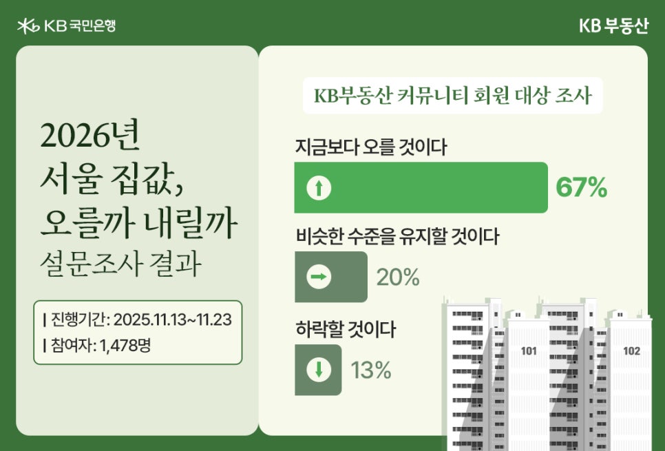 KB부동산 커뮤니티 회원 1,478명을 대상으로 2025년 11월 13일부터 23일까지 열흘간 진행한 '2026년 서울 집값, 오를까 내릴까' 설문조사 결과를 요약한 인포그래픽입니다. 설문 결과, 응답자의 67%가 '지금보다 오를 것이다'를 선택했으며, '비슷한 수준을 유지할 것이다(보합)'는 20%, '하락할 것이다'는 13%로 나타났습니다.