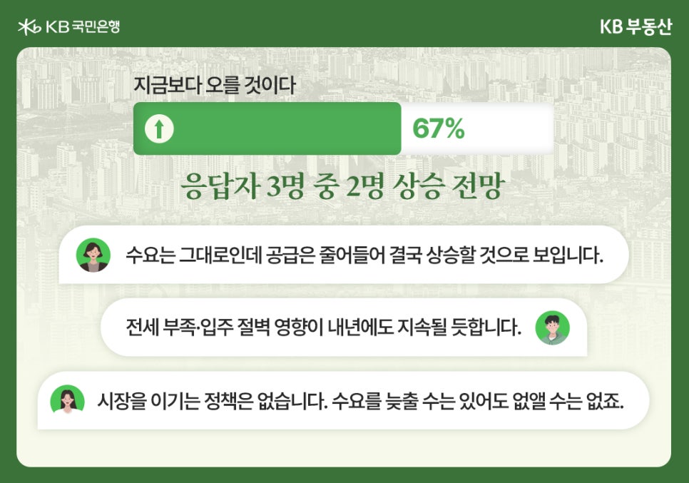 내년 서울 집값 전망 중 '지금보다 오를 것이다'라고 응답한 67%의 의견을 상세하게 보여줍니다. 이는 응답자 3명 중 2명이 상승을 전망한 결과입니다. 주요 상승 근거 댓글로는 '수요는 그대로인데 공급은 줄어들어 결국 상승할 것으로 보인다', '전세 부족·입주 절벽 영향이 내년에도 지속될 듯하다', '시장을 이기는 정책은 없다. 수요를 늦출 수는 있어도 없앨 수는 없다' 등이 제시되었는데, 이는 본문에서 제시된 공급 부족과 전세 수급 불안을 주요 근거로 뒷받침합니다.
