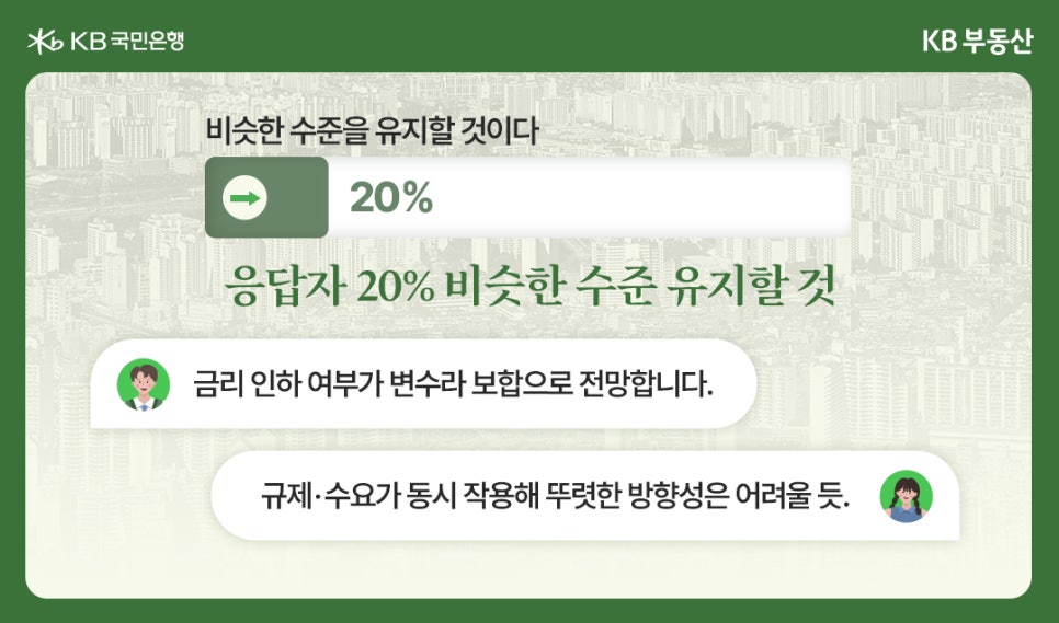 내년 서울 집값 전망 중 '비슷한 수준을 유지할 것이다(보합)'라고 응답한 20%의 의견을 상세하게 보여줍니다. 보합 전망의 주요 댓글로는 '금리 인하 여부가 변수라 보합으로 전망합니다'와 '규제·수요가 동시 작용해 뚜렷한 방향성은 어려울 듯'이 제시되었는데, 이는 규제·금리·수급 요인들이 맞물려 관망세가 이어질 것이라는 본문의 분석과 일치합니다.