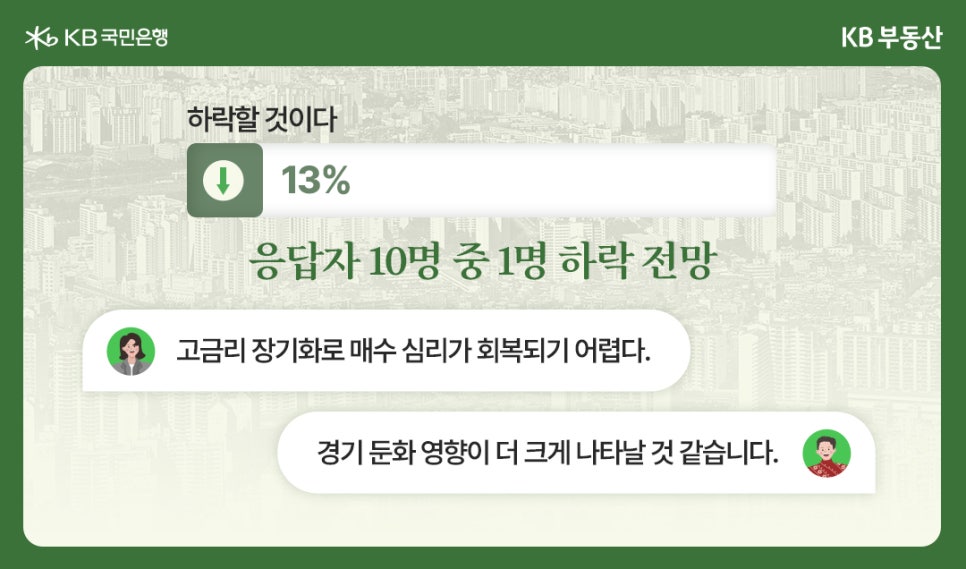 내년 서울 집값 전망 중 '하락할 것이다'라고 응답한 13%의 의견을 상세하게 보여줍니다. 이는 응답자 10명 중 1명꼴로 하락을 전망한 결과입니다. 주요 하락 근거 댓글로는 '고금리 장기화로 매수 심리가 회복되기 어렵다'와 '경기 둔화 영향이 더 크게 나타날 것 같습니다'가 제시되었는데, 이는 본문에서 언급된 고금리 장기화와 글로벌 경기 둔화 우려를 하락 이유로 뒷받침합니다.