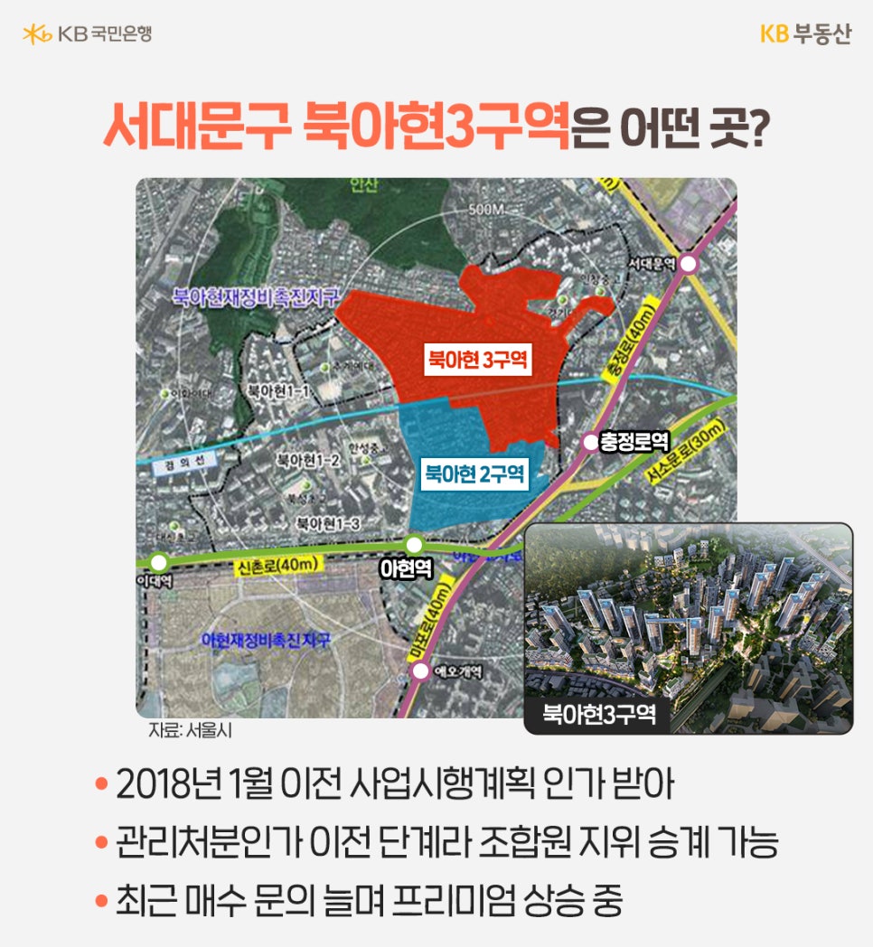 '서대문구 북아현3구역은 어떤곳?' 서대문구 북아현3구역의 지도 위치와 특징을 설명하는 이미지. 북아현3구역은 충정로역과 이대역 사이에 위치하며, 2018년 1월 이전 사업시행계획 인가를 받아 관리처분인가 이전 단계라 조합원 지위 승계가 가능하고, 최근 매수 문의가 늘어 프리미엄이 상승 중이다.