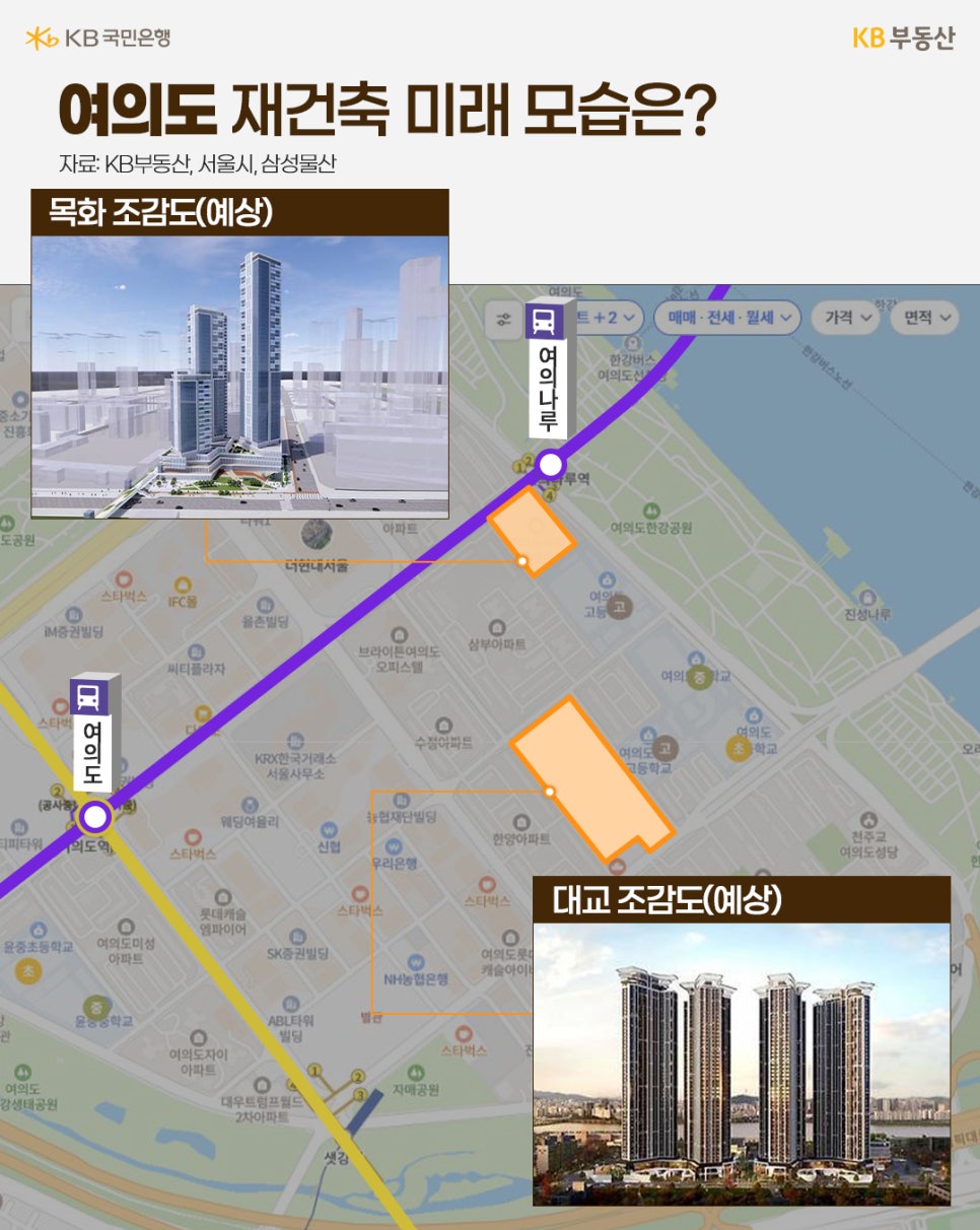 '여의도 재건축 미래 모습은?' 여의도 재건축 미래 모습을 보여주는 이미지.  여의도 지역 지도를 배경으로 하여 여의나루역 인근의 목화아파트 재건축 조감도(예상)와 여의도역  남쪽의 대교아파트 재건축 조감도(예상)가 배치되어 있다.  지도는 아파트, 매매/전세/월세, 가격, 면적 등의 부동산 검색 메뉴를 포함하고 있으며,  여의나루역과 여의도역 주변의 주요 상업 시설과 공원을 표시하고 있다.