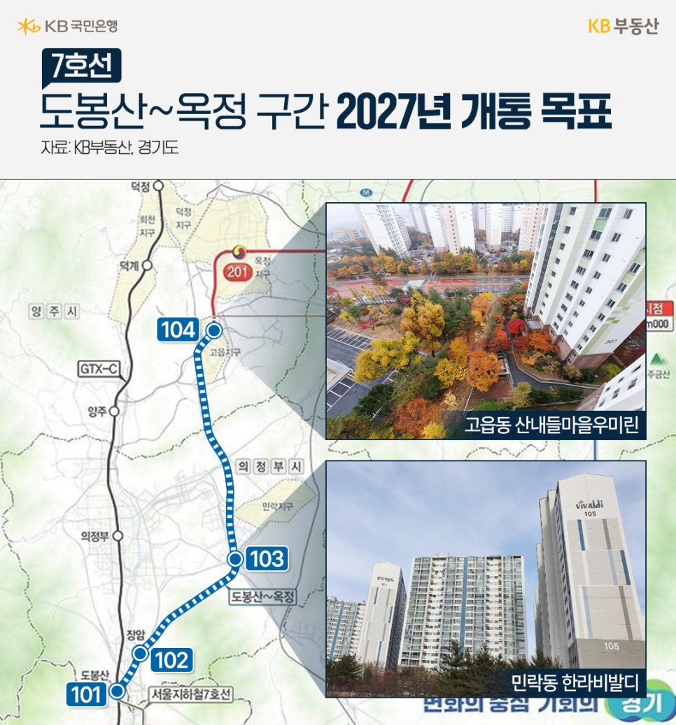 7호선 '도봉산~옥정 구간 2027년 개통 목표' 도봉산역에서 양주 옥정지구까지 이어지는 7호선 북부 연장 1단계 구간 노선도입니다. 101번(도봉산)부터 104번, 그리고 201번(옥정지구)까지의 연결 경로를 보여줍니다. 하단에는 민락동 한라비발디와 고읍동 산내들마을우미린 아파트의 모습이 사진으로 첨부되어 있으며, 2027년 개통을 목표로 한다는 문구가 강조되어 있습니다.