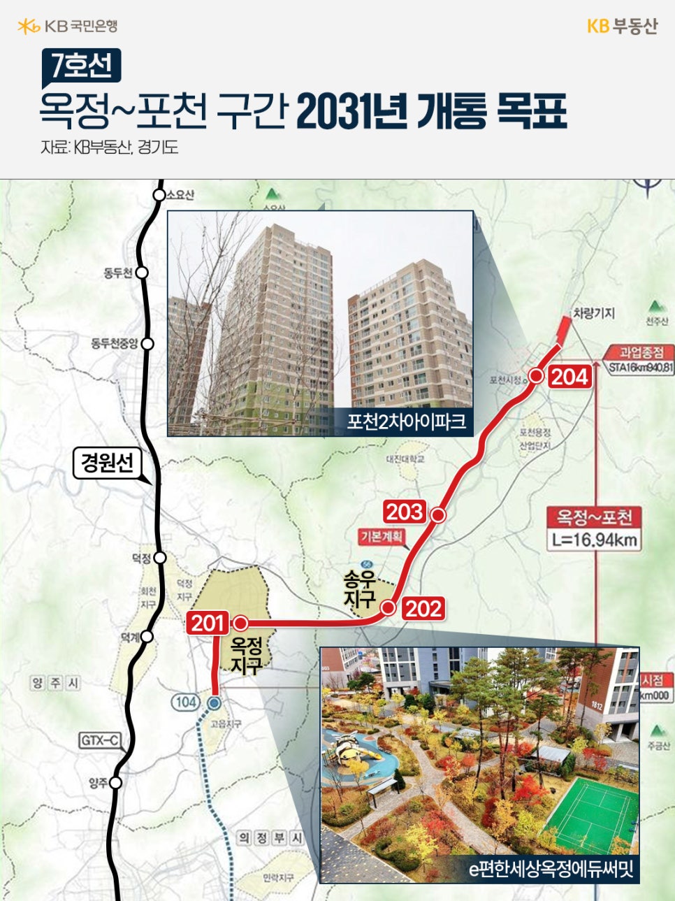 7호선 '옥정~포천 구간 2031년 개통 목표' 양주 옥정지구(201번)에서 포천시(204번)까지 연결되는 7호선 연장 2단계 사업 노선도입니다. 총 연장 16.94km 구간으로 송우지구(202번)와 대진대학교 인근(203번)을 거쳐 포천시청 방면으로 이어지는 기본 계획 노선을 보여줍니다. 포천2차아이파크와 e편한세상옥정에듀써밋 아파트 사진이 함께 배치되어 있으며, 2031년 개통 목표를 명시하고 있습니다.