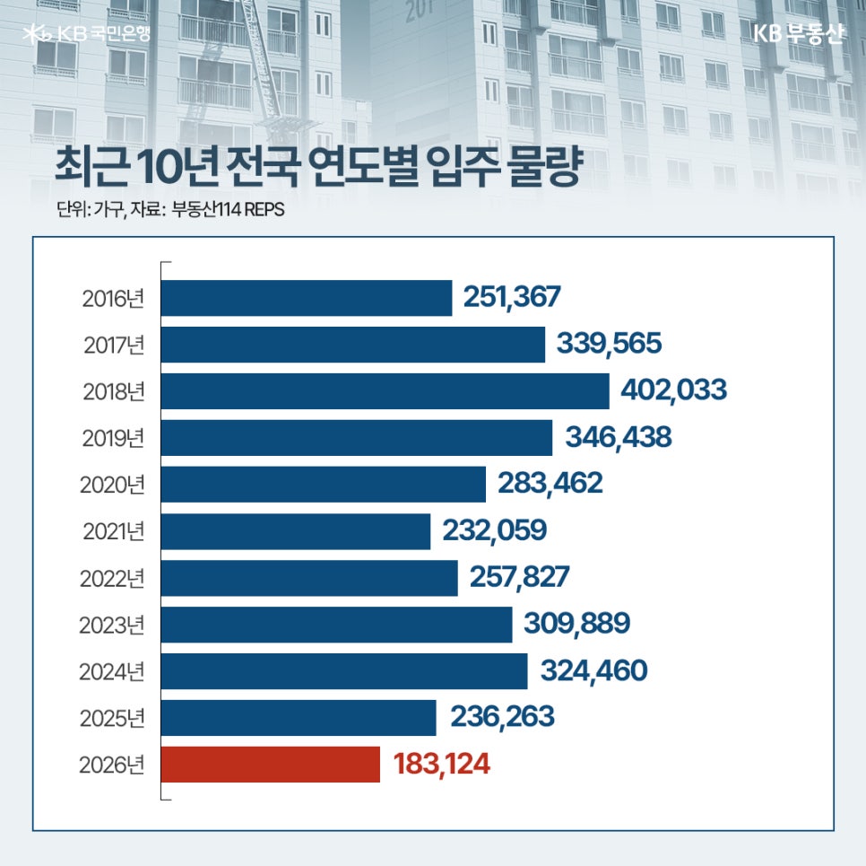 '최근 10년 전국 연도별 입주 물량' 2016년부터 2026년까지의 전국 연도별 아파트 입주 물량을 나타내는 가로 막대 그래프 이미지이다. 각 연도별 물량은 2016년(251,367), 2017년(339,565), 2018년(402,033), 2019년(346,438), 2020년(283,462), 2021년(232,059), 2022년(257,827), 2023년(309,889), 2024년(324,460), 2025년(236,263)이며, 2026년은 183,124가구로 최근 10년 중 가장 적은 물량이 예정되어 있음을 붉은색 막대로 강조하고 있다.