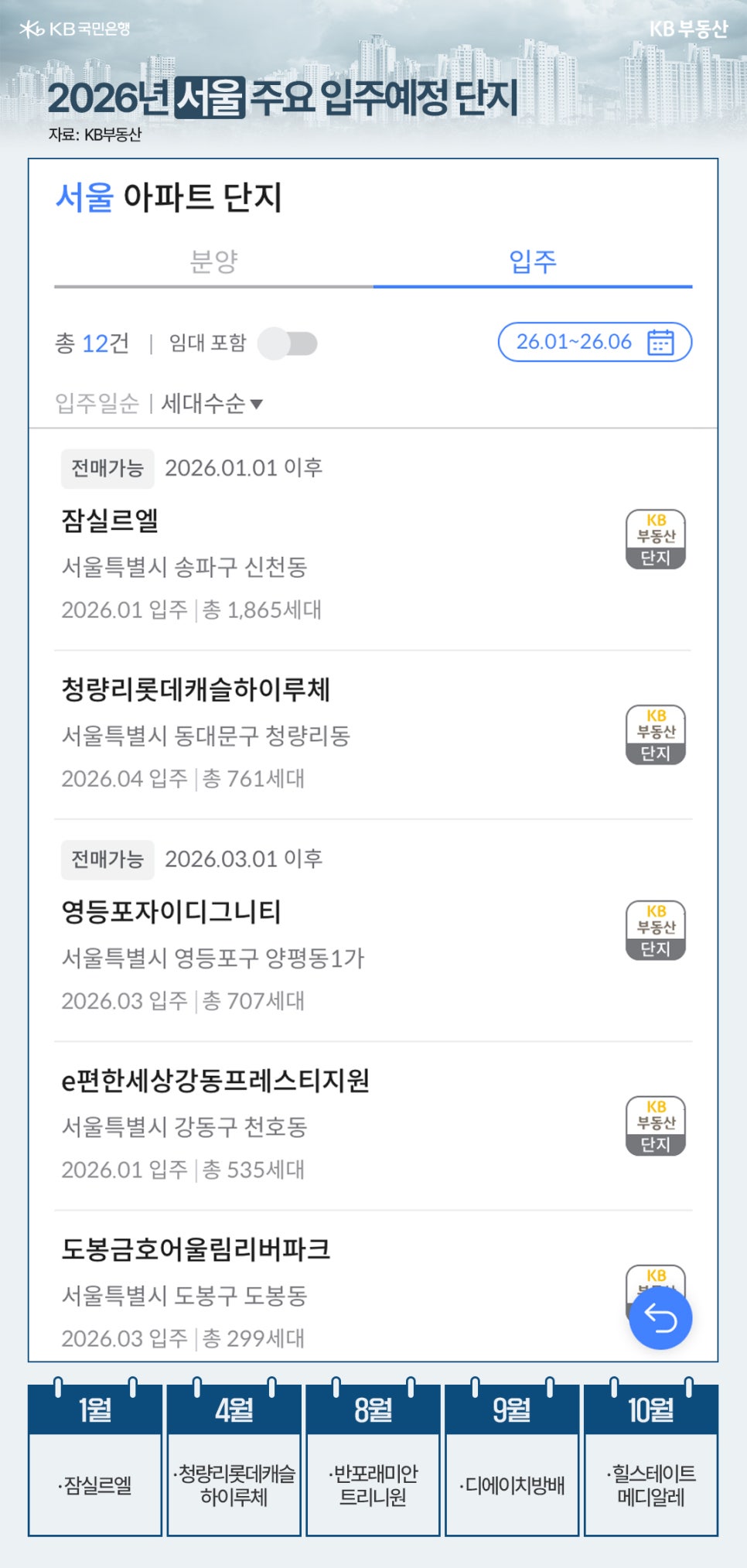 '2026년 서울 주요 입주예정 단지' 2026년 상반기 서울 지역의 주요 입주 예정 아파트  단지 목록과 월별 일정을 보여주는 이미지이다. 총 12건의 입주가 예정되어 있으며 주요  단지로는 잠실르엘(송파구 신천동, 1,865세대, 1월), 청량리롯데캐슬하이루체(동대문구 청량리동, 761세대, 4월),  영등포자이디그니티(영등포구 양평동1가, 707세대, 3월), e편한세상강동프레스티지원(강동구 천호동, 535세대, 1월),  도봉금호어울림리버파크(도봉구 도봉동, 299세대, 3월)가 있다. 하단 타임라인에는  8월 반포래미안트리니원, 9월 디에이치방배, 10월 힐스테이트메디알레 일정도 표시되어 있다.